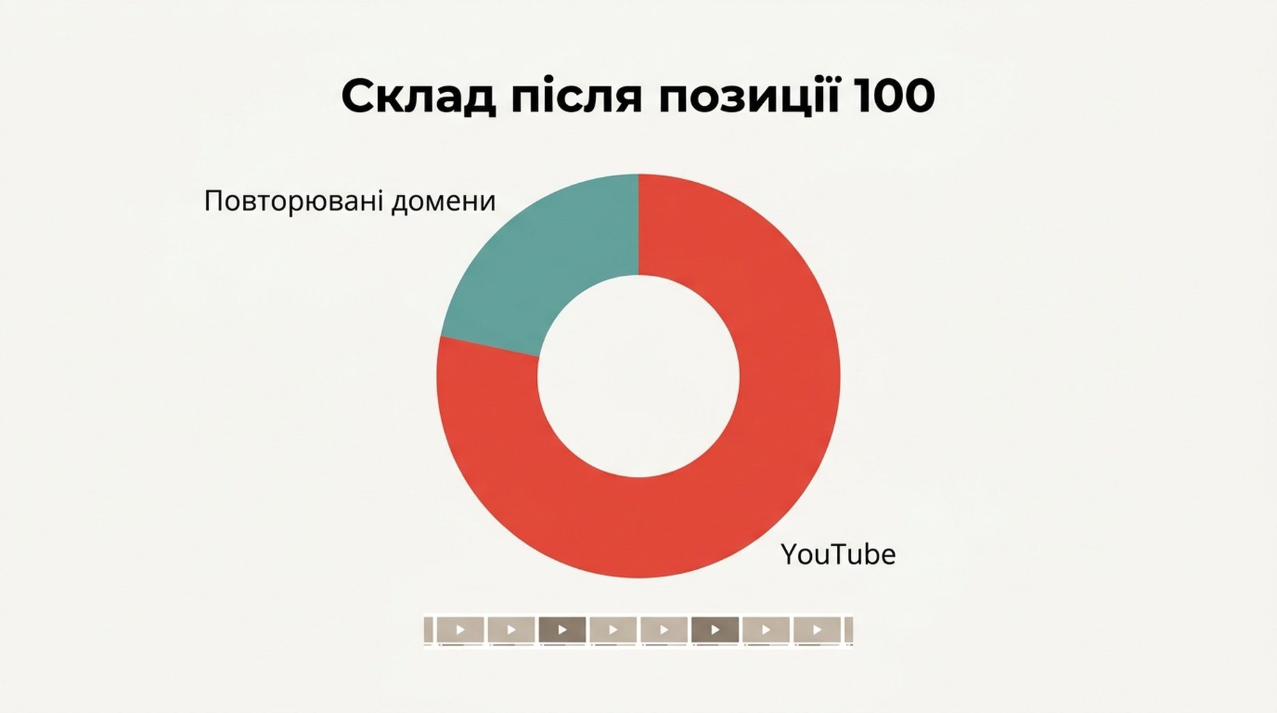 Схема складу результатів після 100-ї позиції за типом результату: там, де глибокий пул є, у чотирьох випадках із п'яти домінує YouTube