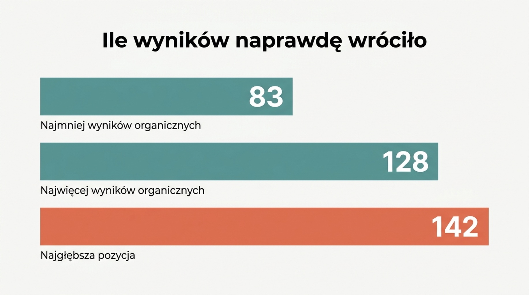Diagram tabelaryczny pokazujący sześć zapytań i liczbę wyników faktycznie dostarczonych przez Google, od 83 wyników organicznych w jednym zapytaniu do 128 w innym