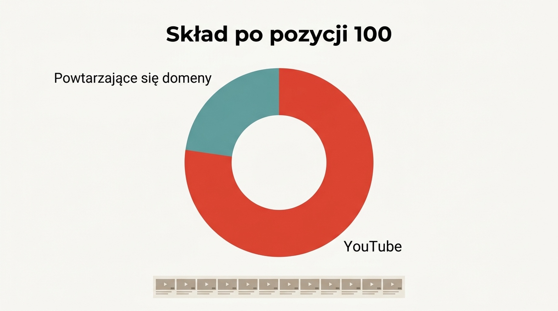 Diagram składu pokazujący wyniki po pozycji 100 według typu wyniku, z YouTube dominującym w czterech z pięciu zapytań, które mają głęboką pulę