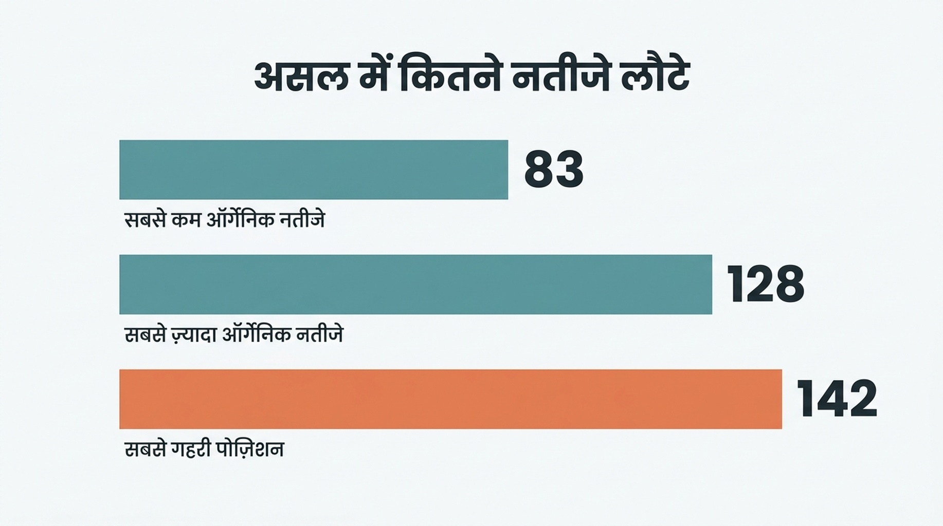 छह क्वेरी और Google द्वारा असल में दिए गए नतीजों की संख्या दिखाने वाला तालिका आरेख, एक क्वेरी में 83 ऑर्गैनिक नतीजे और दूसरी में 128