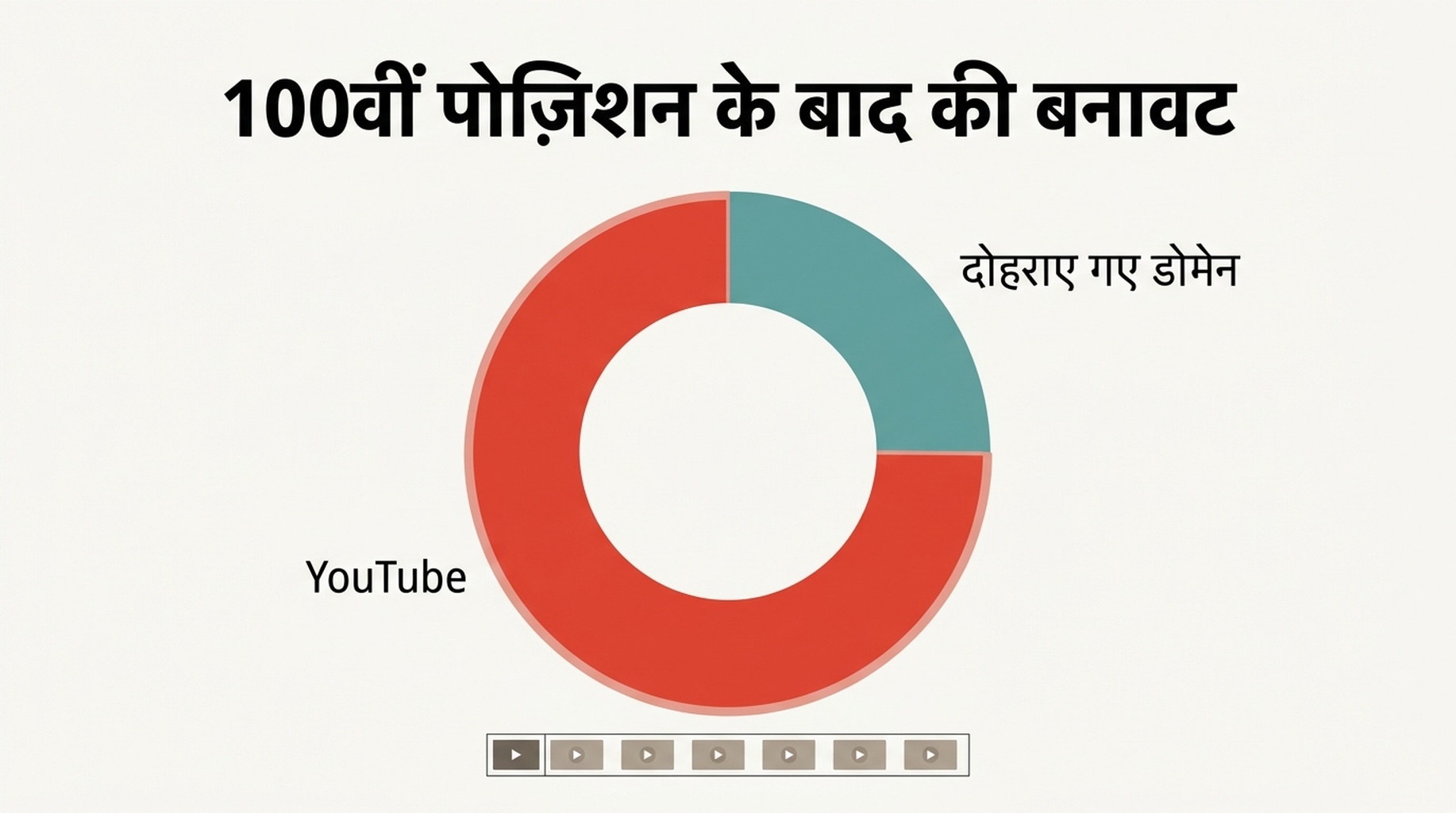 नतीजे के प्रकार के अनुसार 100वीं पोज़िशन के बाद के नतीजों की संरचना दिखाने वाला आरेख, जिन पाँच क्वेरी में गहरा पूल है उनमें से चार में YouTube का दबदबा