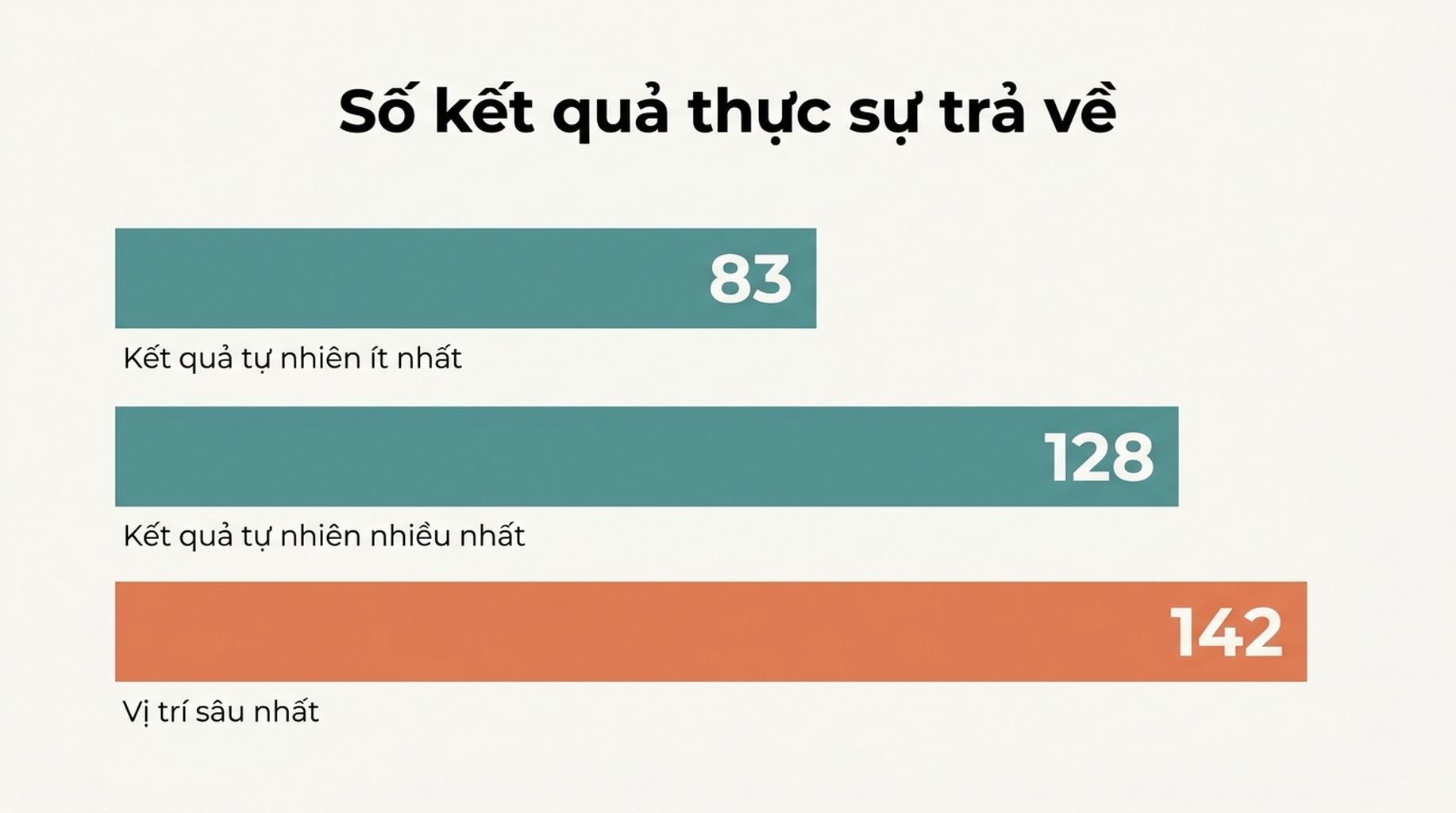Sơ đồ dạng bảng thể hiện sáu truy vấn và số kết quả Google thực sự được phục vụ, từ 83 kết quả organic ở một truy vấn đến 128 ở truy vấn khác