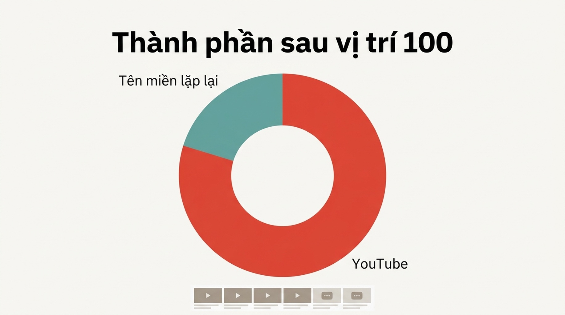 Sơ đồ thành phần thể hiện kết quả sau vị trí 100 theo loại kết quả, với YouTube chiếm ưu thế ở bốn trong năm truy vấn có nguồn kết quả sâu