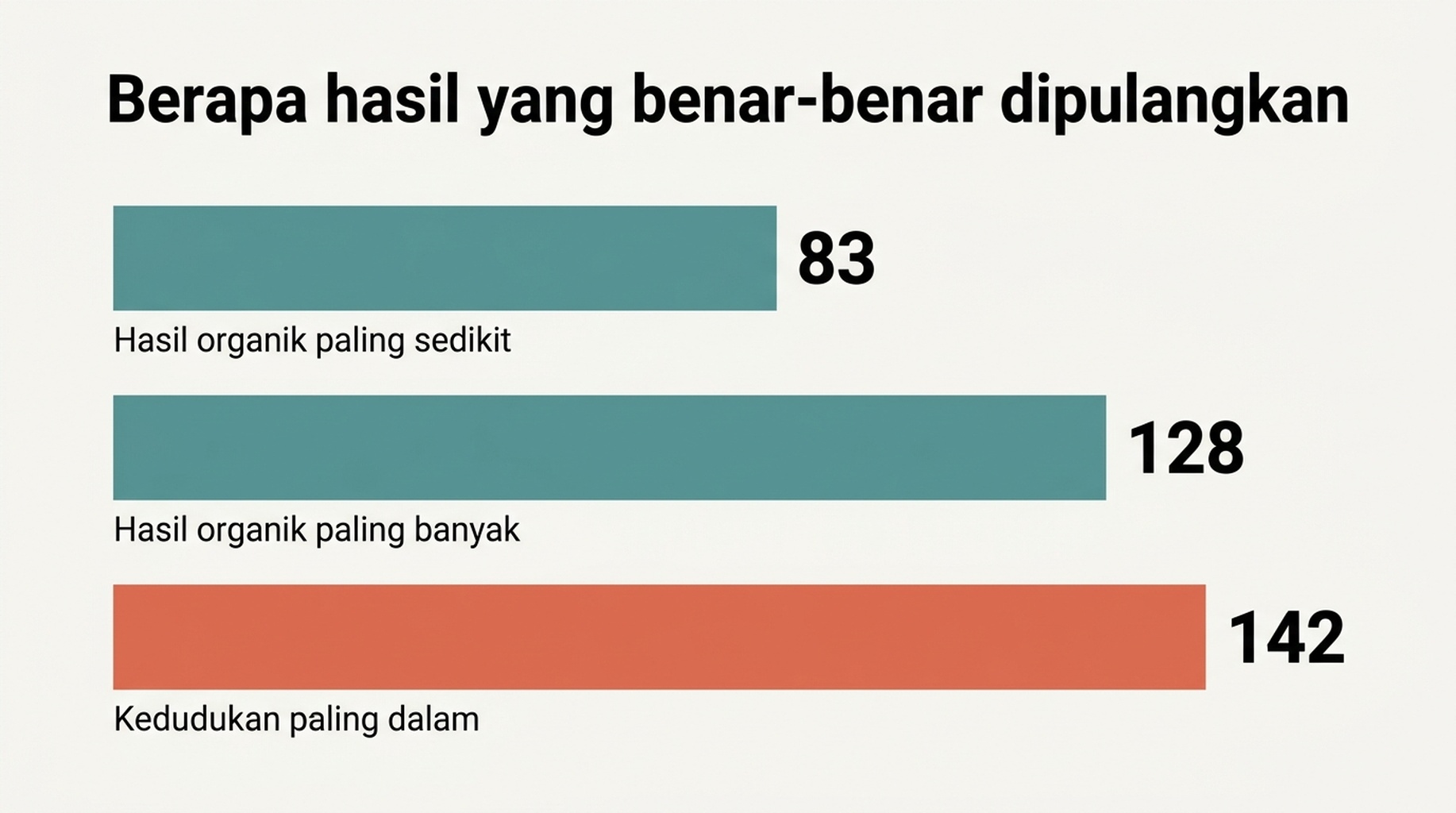 Rajah jadual menunjukkan enam pertanyaan dan berapa banyak hasil Google yang benar-benar diserahkan, daripada 83 hasil organik pada satu pertanyaan hingga 128 pada pertanyaan lain