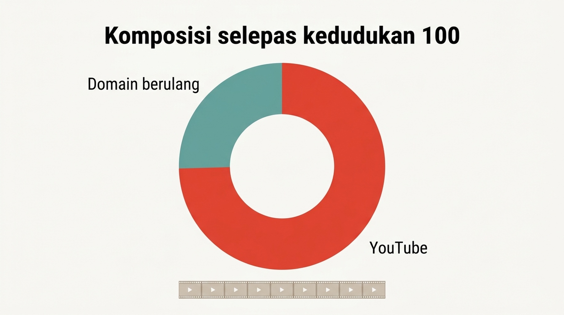 Rajah komposisi menunjukkan hasil selepas kedudukan 100 mengikut jenis hasil, dengan YouTube menguasai empat daripada lima pertanyaan yang mempunyai kolam dalam