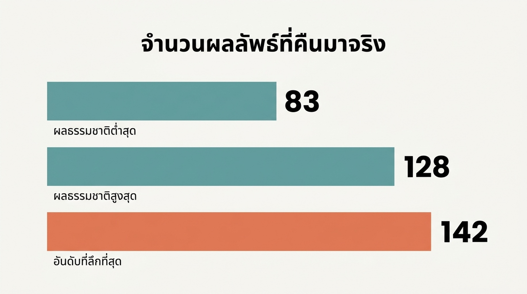 แผนภาพตารางแสดงหกคำค้นและจำนวนผลลัพธ์ Google ที่ถูกส่งมาจริง โดยคำค้นหนึ่งได้ผลลัพธ์ออร์แกนิก 83 รายการ และอีกคำค้นได้ 128 รายการ
