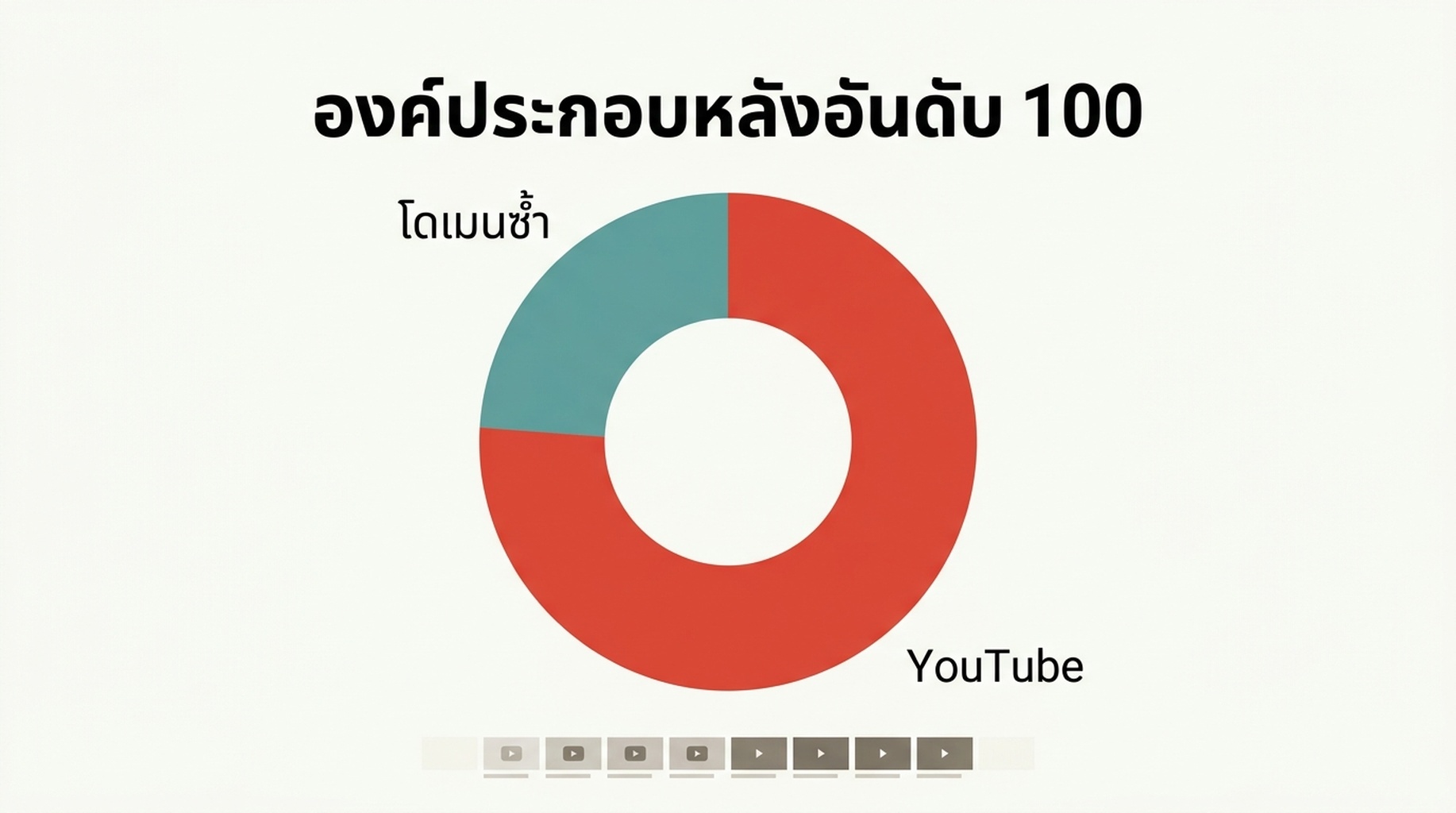 แผนภาพองค์ประกอบแสดงผลลัพธ์หลังอันดับ 100 แยกตามชนิดผลลัพธ์ โดย YouTube ครองสี่ในห้าคำค้นที่มีคลังลึก