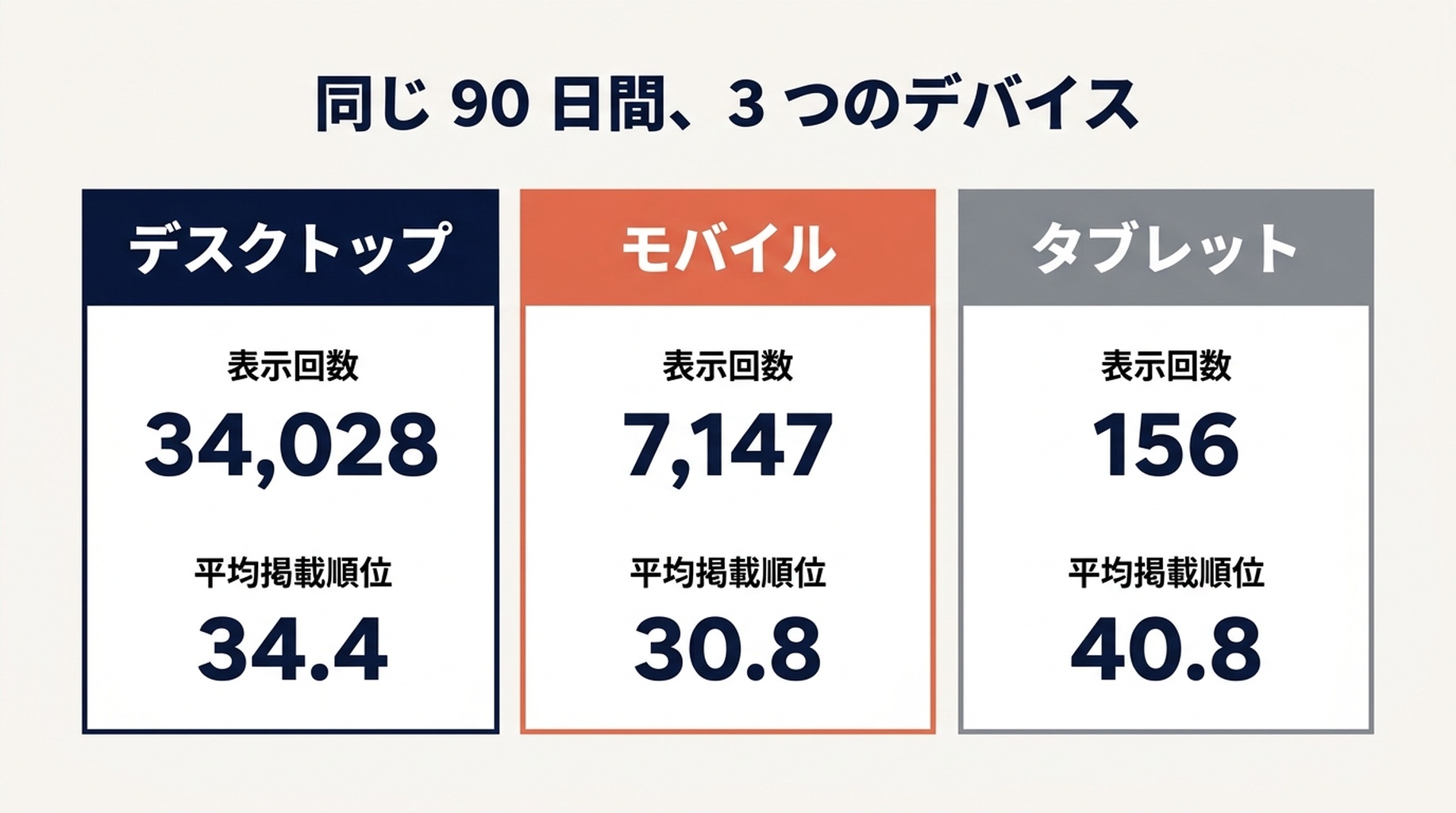 同じ 90 日間におけるデスクトップとモバイルの表示回数、クリック数、CTR、平均掲載順位を示すデバイス比較チャート