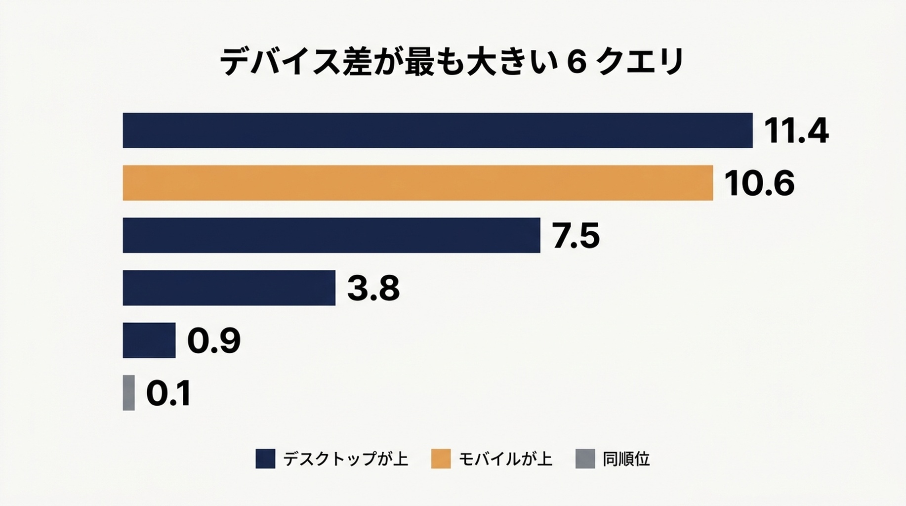 クエリごとのモバイル順位とデスクトップ順位の散布図。最も大きな乖離にラベルを付けたもの