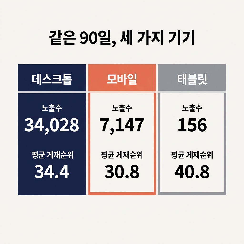 같은 90일 구간의 데스크톱과 모바일 노출수, 클릭수, CTR, 평균 게재순위를 보여주는 기기 비교 차트