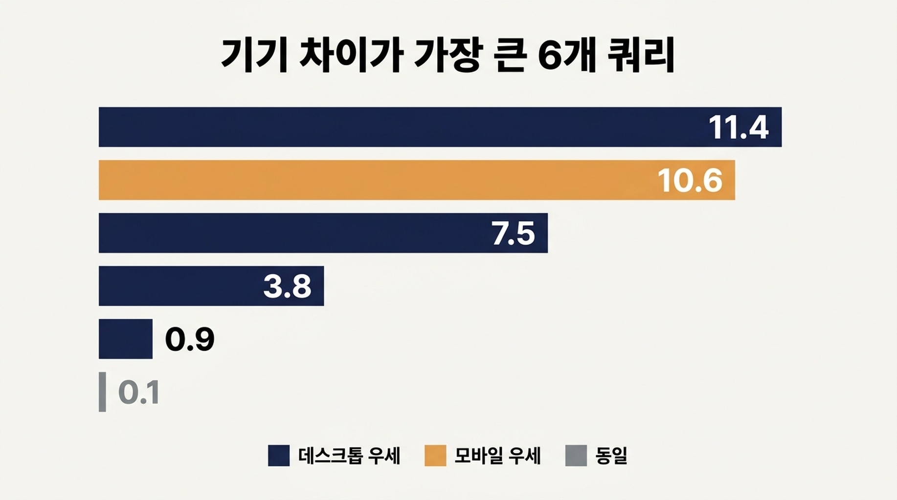 쿼리별 모바일 순위 대 데스크톱 순위 산점도. 가장 큰 격차에 라벨을 붙인 그림