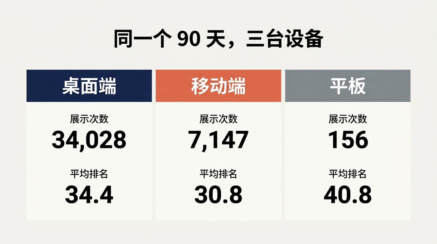 展示同一 90 天窗口内桌面端与移动端展示次数、点击次数、CTR 和平均排名的设备对比图