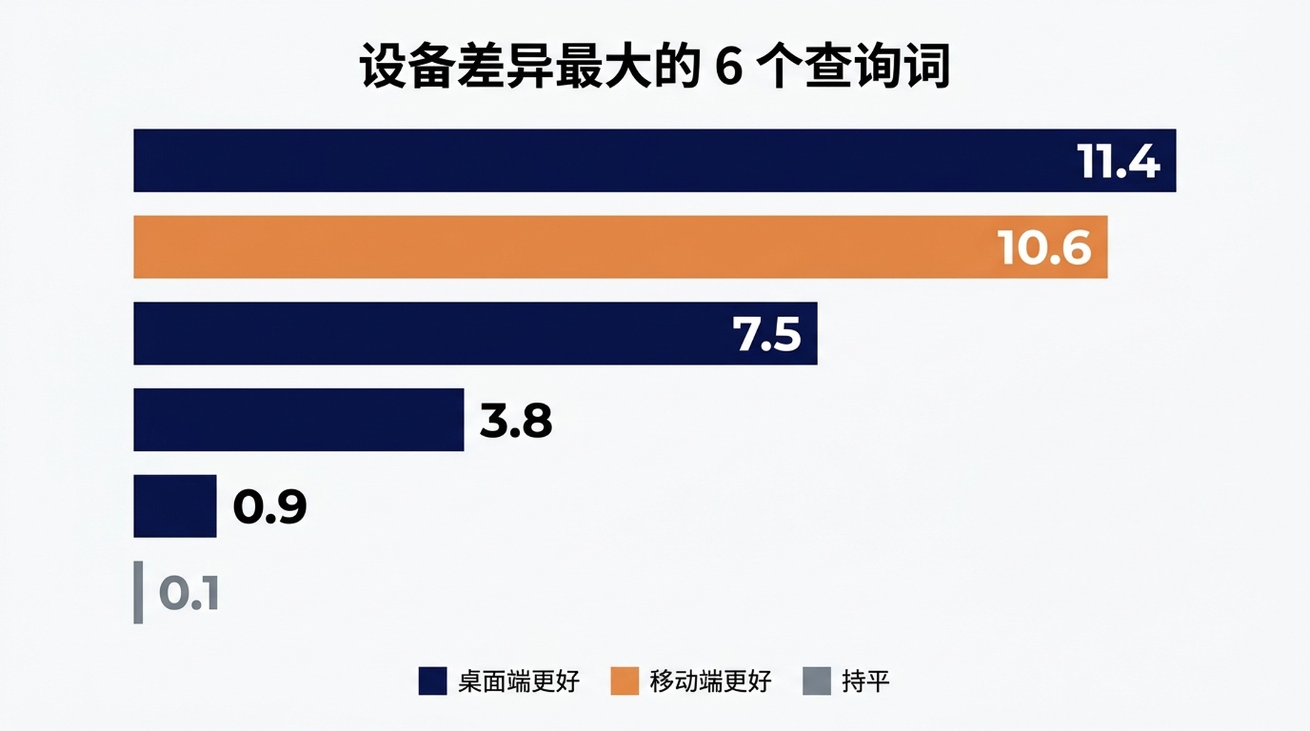 按查询词展示移动端与桌面端排名的散点图，标注了差距最大的几个点