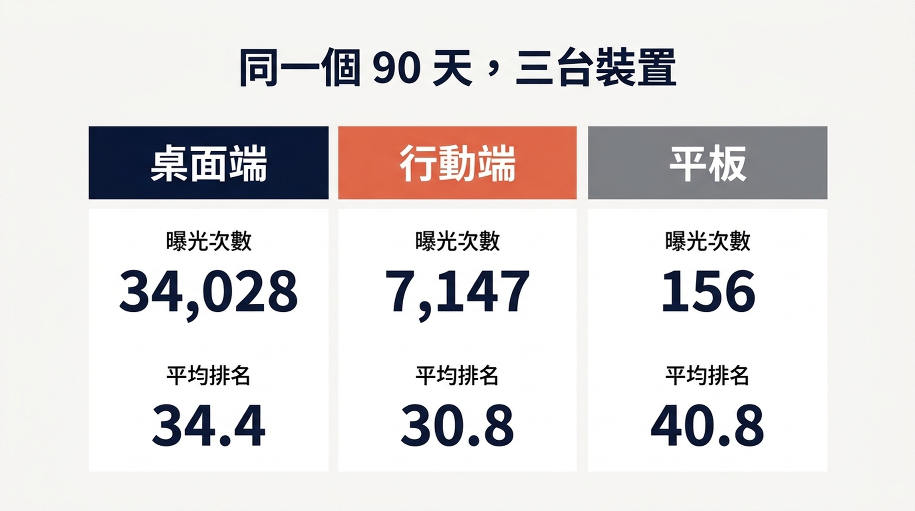 顯示同一 90 天視窗內桌面與行動曝光次數、點擊次數、CTR 與平均排名的裝置比較圖