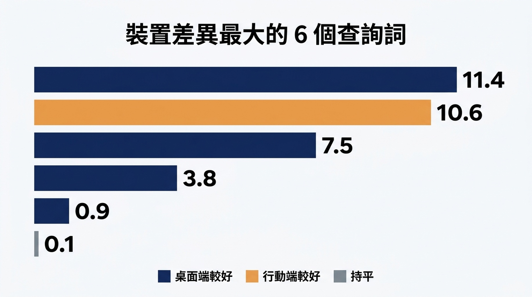 按查詢詞顯示行動與桌面排名的散布圖，標註了差距最大的幾個點