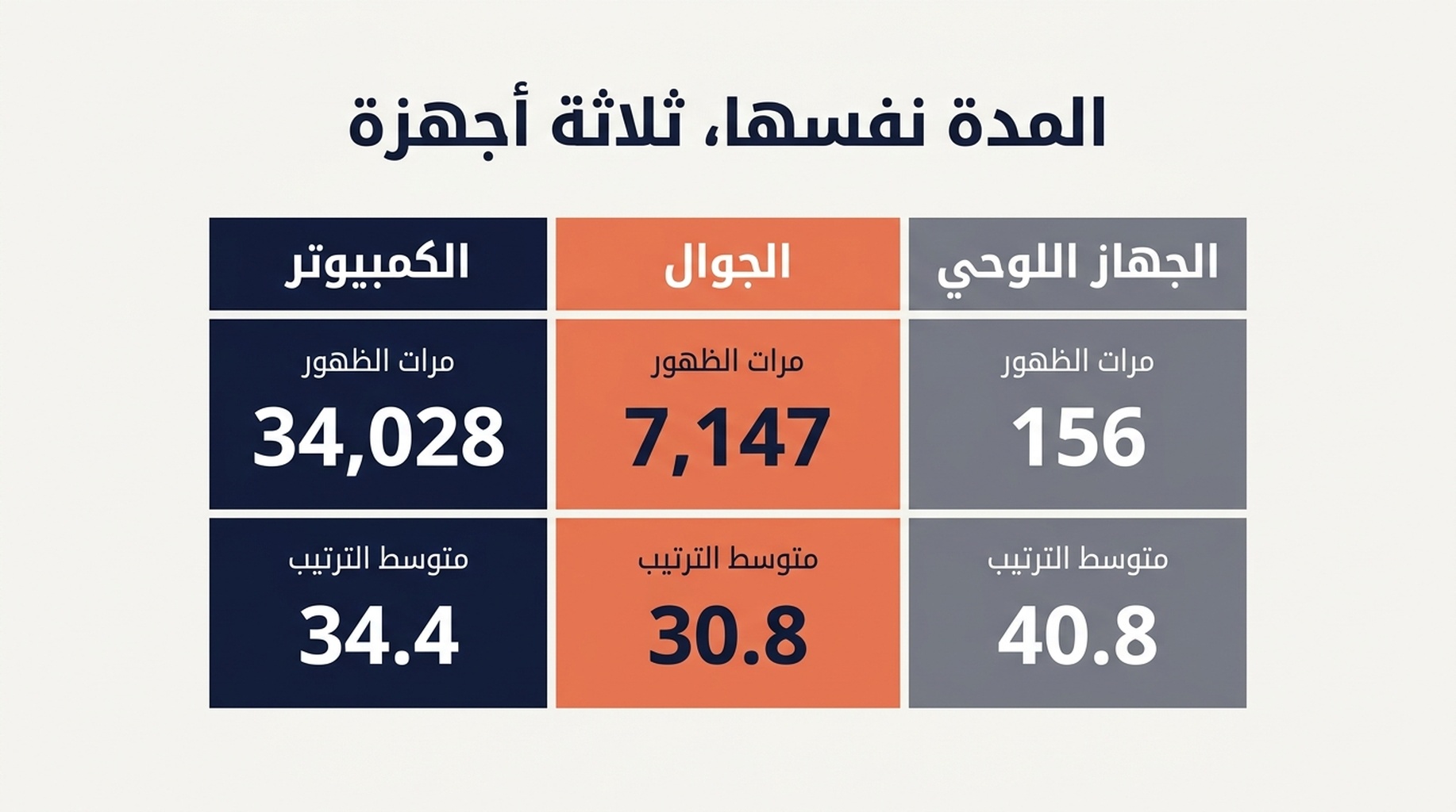 مخطط مقارنة الأجهزة يعرض مرات الظهور والنقرات ونسبة النقر ومتوسط الترتيب لسطح المكتب والجوال خلال المدة نفسها من التسعين يومًا