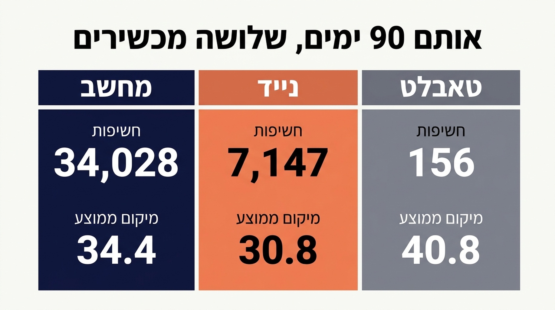 תרשים השוואת מכשירים המציג חשיפות, קליקים, שיעור הקלקה ומיקום ממוצע למחשב שולחני ולנייד באותה חלון של 90 יום