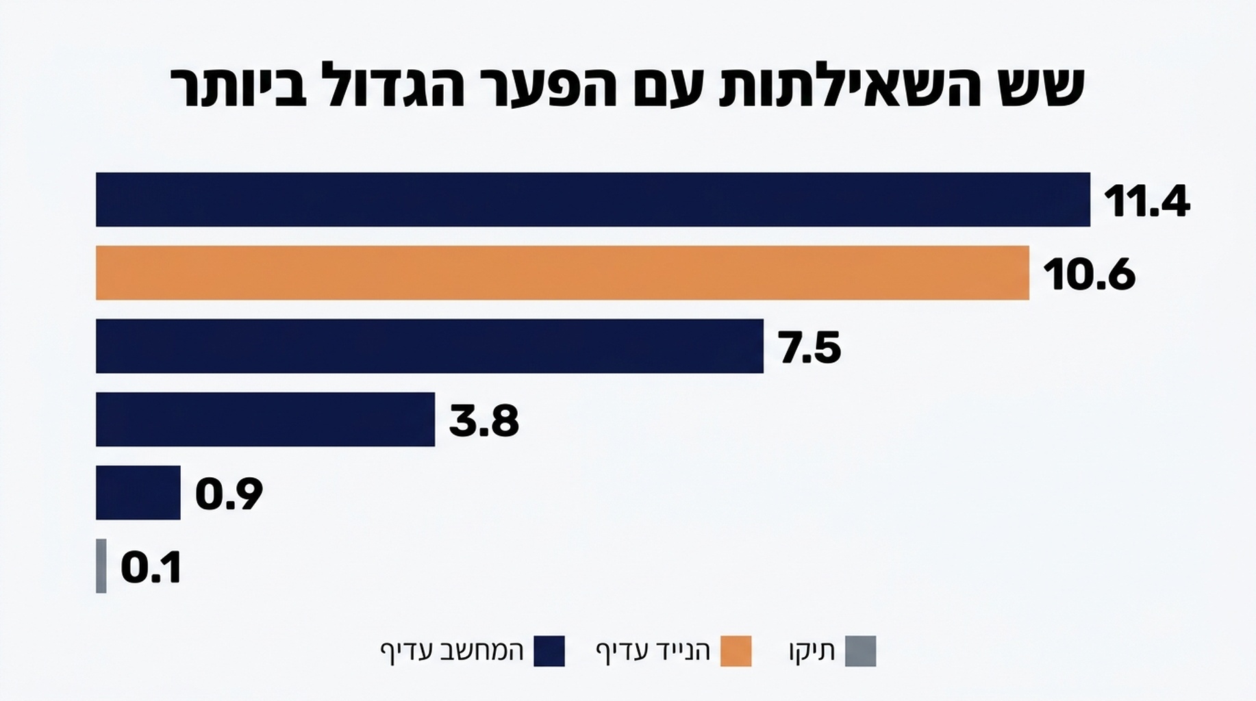 תרשים פיזור של מיקום בנייד מול מיקום במחשב שולחני לכל שאילתה, עם סימון הסטיות הגדולות ביותר