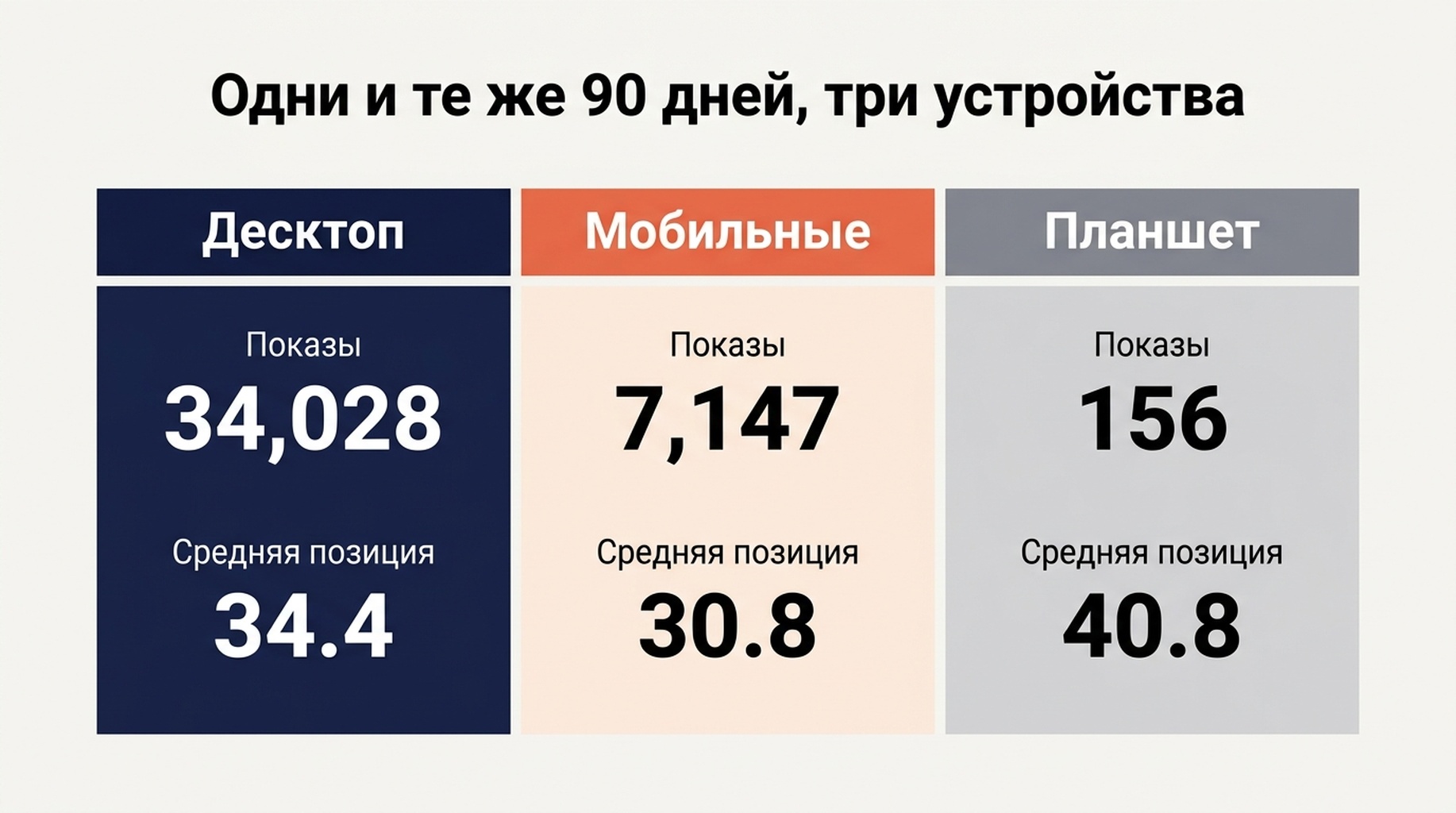 Диаграмма сравнения устройств: показы, клики, CTR и средняя позиция для компьютеров и смартфонов за одно и то же 90-дневное окно