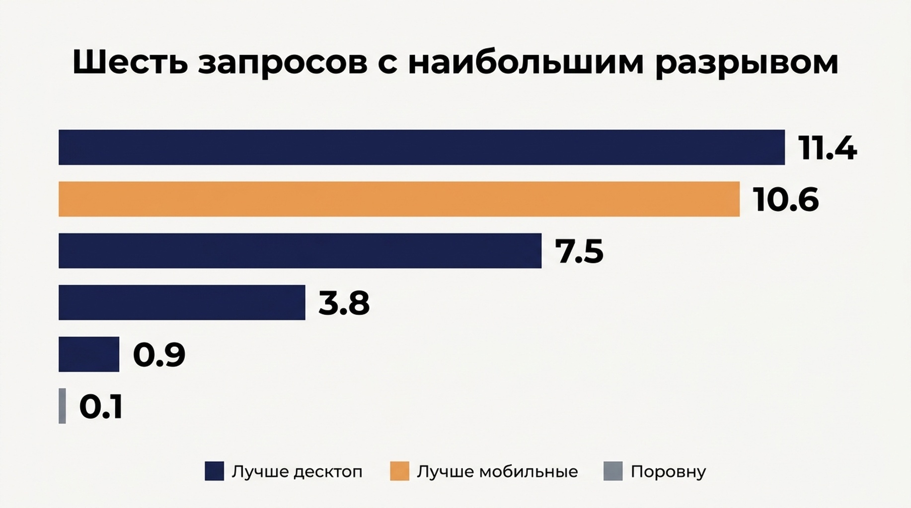 Диаграмма рассеяния позиций на смартфоне и компьютере по каждому запросу с подписями у крупнейших расхождений