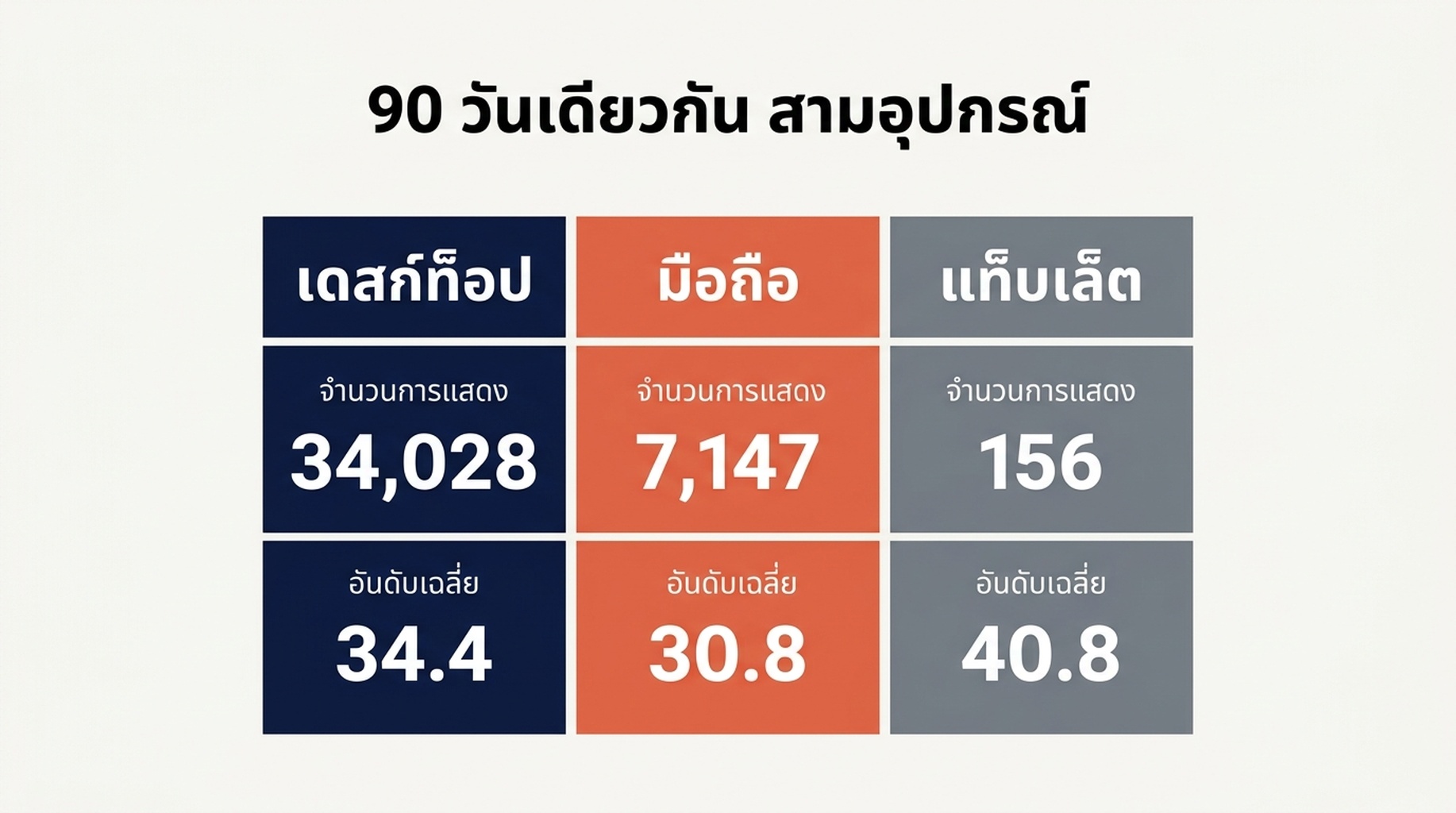 แผนภูมิเปรียบเทียบอุปกรณ์แสดงการแสดงผล คลิก CTR และอันดับเฉลี่ยของเดสก์ท็อปและมือถือในช่วง 90 วันเดียวกัน