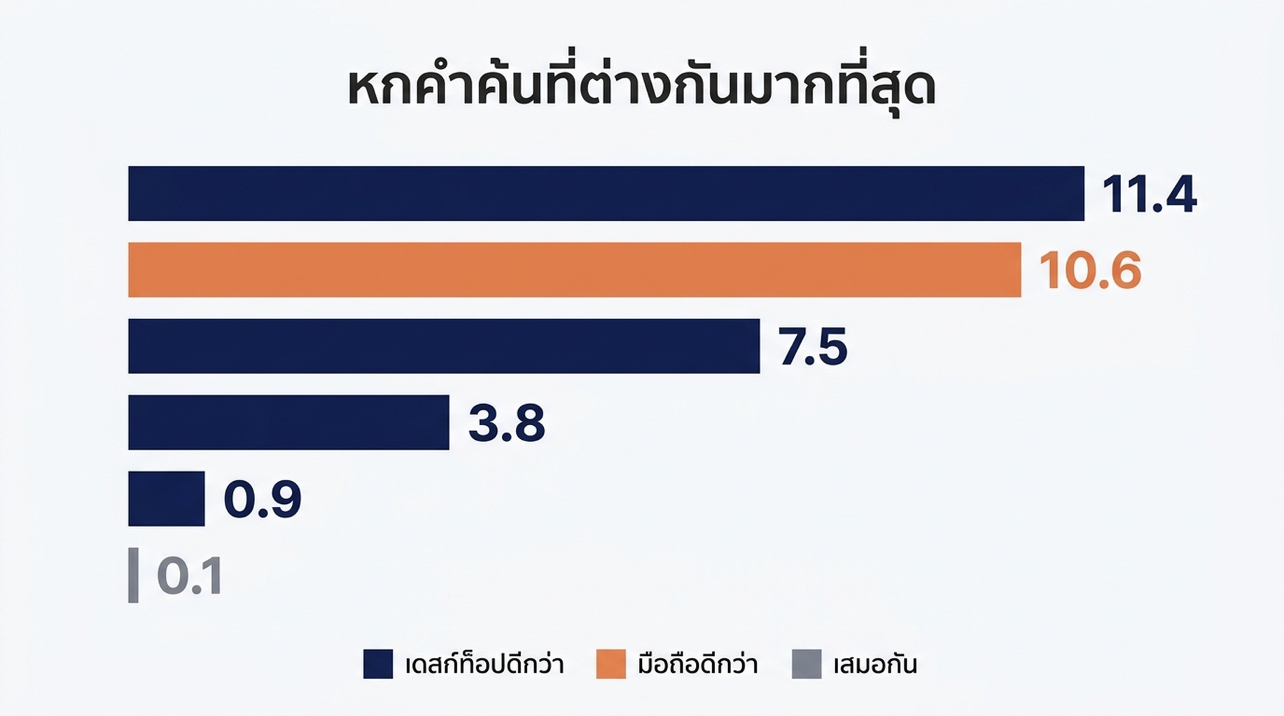 แผนภาพกระจายของอันดับบนมือถือเทียบกับเดสก์ท็อปในแต่ละคำค้น พร้อมป้ายกำกับความแตกต่างที่ใหญ่ที่สุด