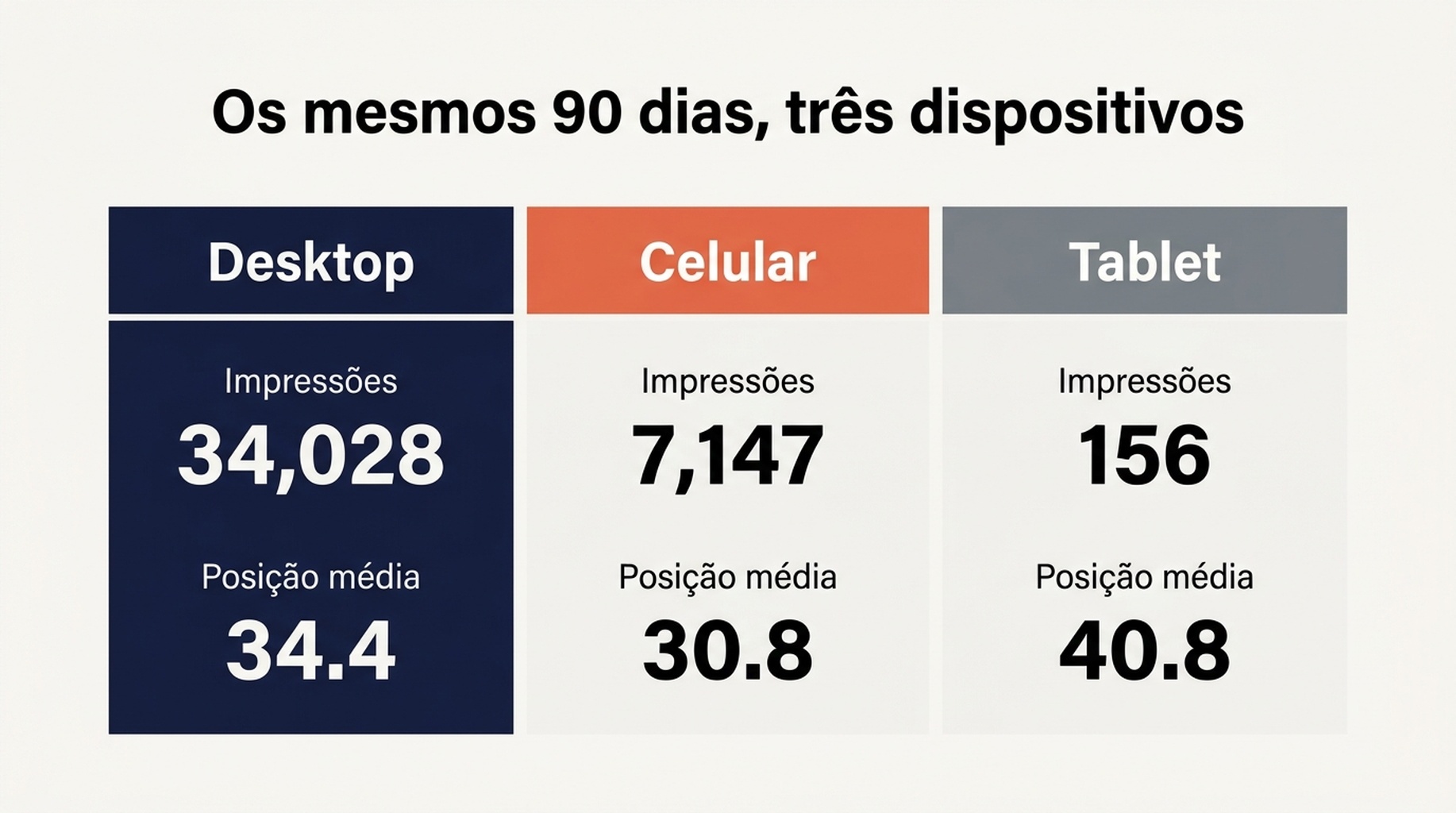 Gráfico comparativo de dispositivos mostrando impressões, cliques, CTR e posição média de desktop e mobile na mesma janela de 90 dias
