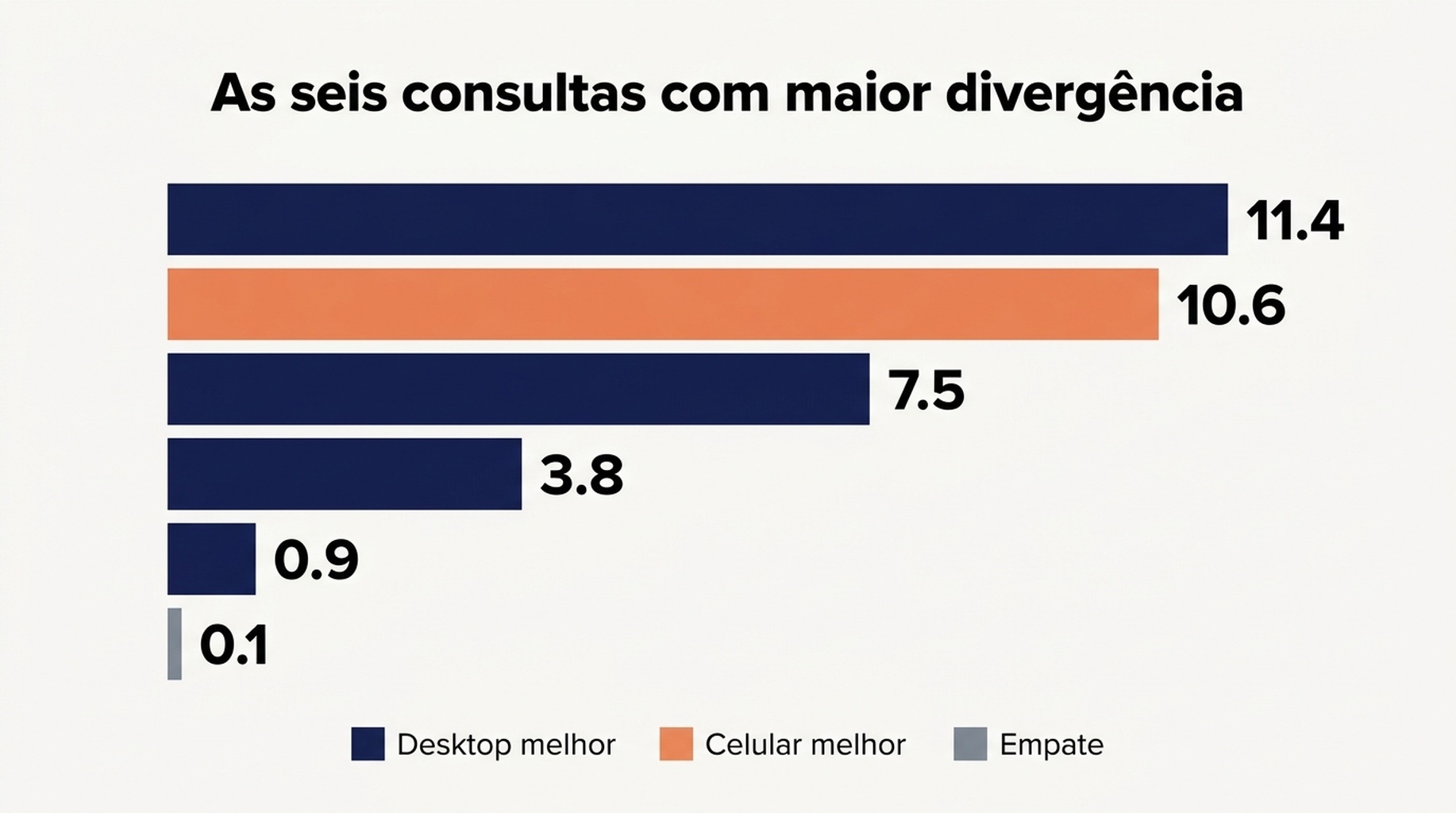 Gráfico de dispersão das posições no mobile contra as no desktop por consulta, com as maiores divergências rotuladas