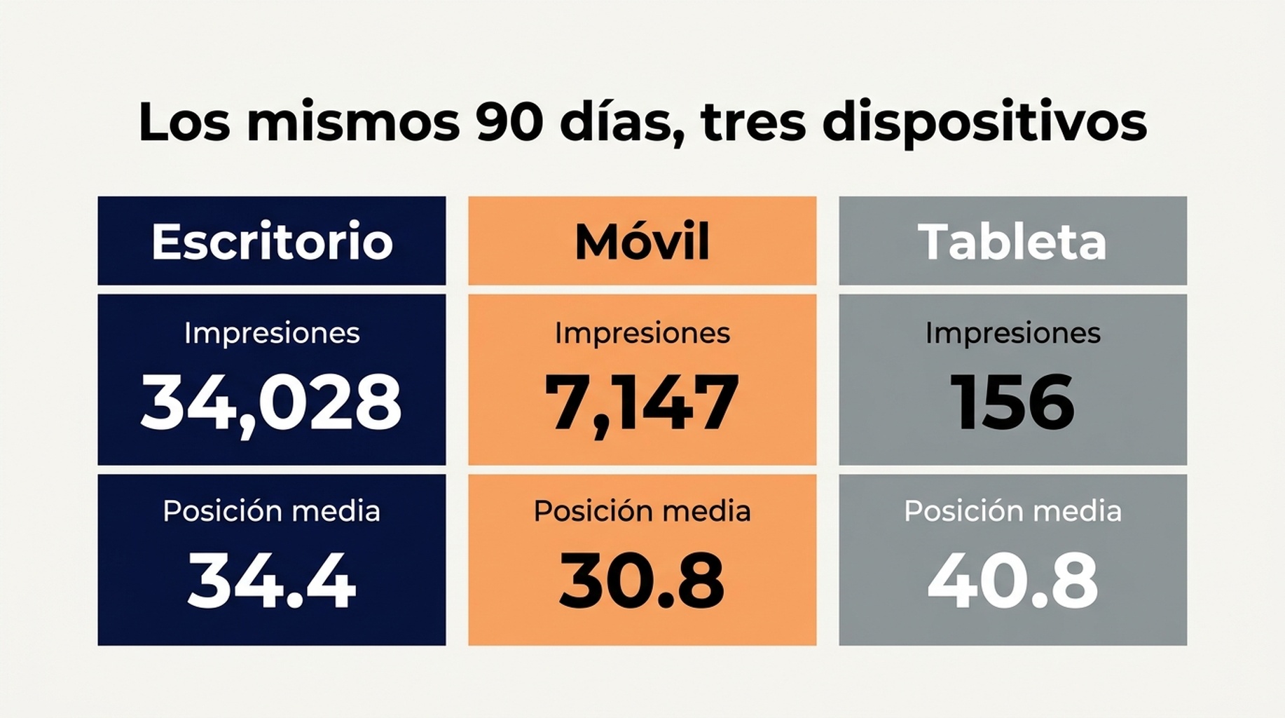 Gráfico comparativo de dispositivos que muestra impresiones, clics, CTR y posición media de escritorio y móvil en la misma ventana de 90 días