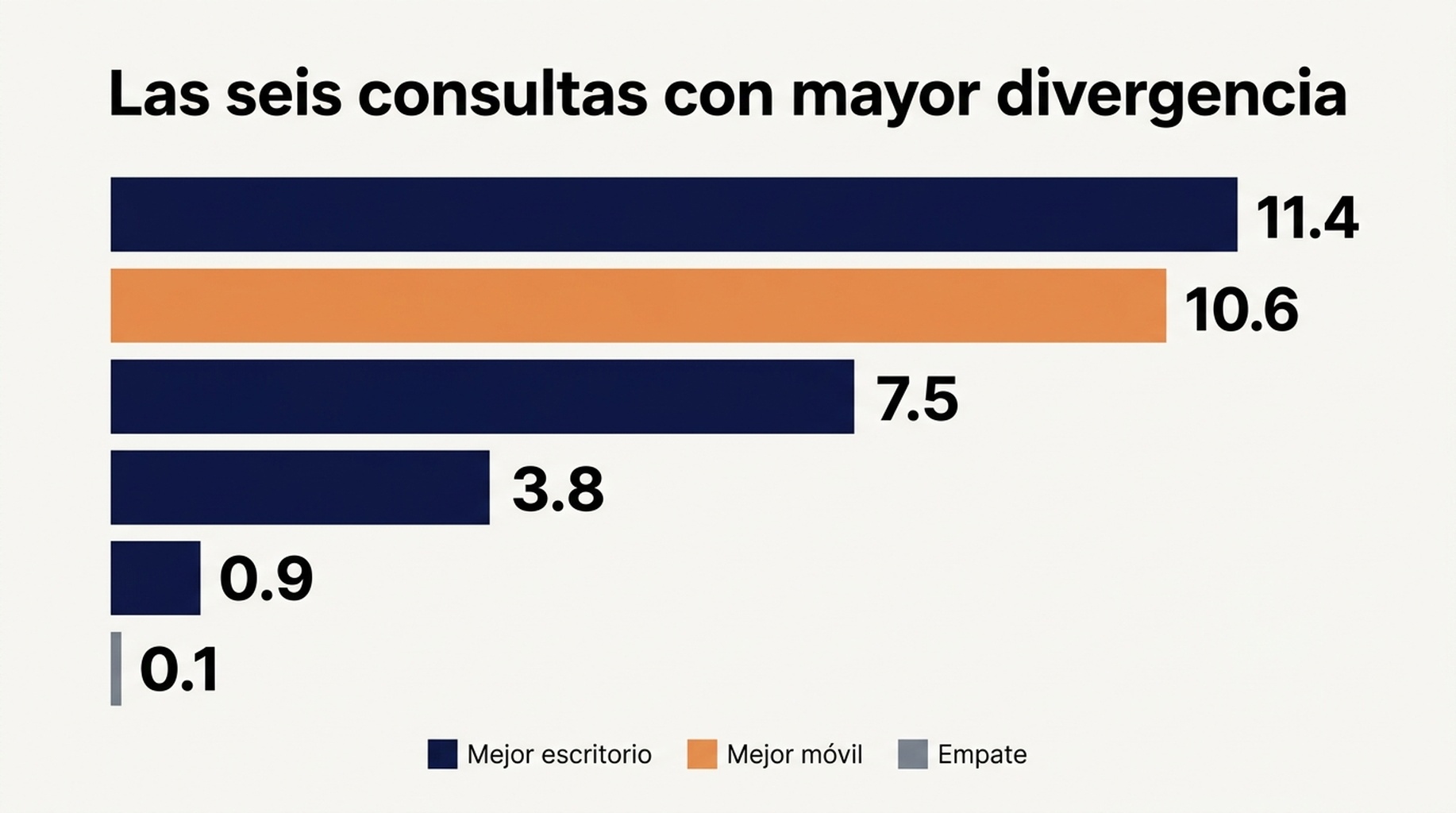 Gráfico de dispersión de posiciones en móvil frente a escritorio por consulta, con las mayores divergencias etiquetadas