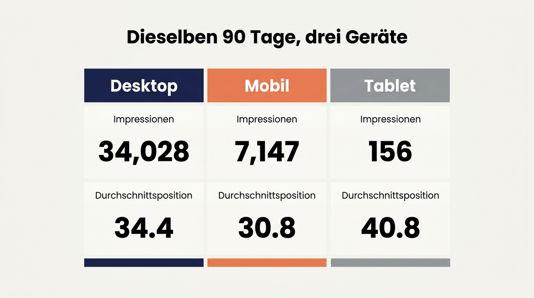 Gerätevergleichsdiagramm mit Impressionen, Klicks, CTR und Durchschnittsposition für Desktop und Mobil im selben 90-Tage-Fenster