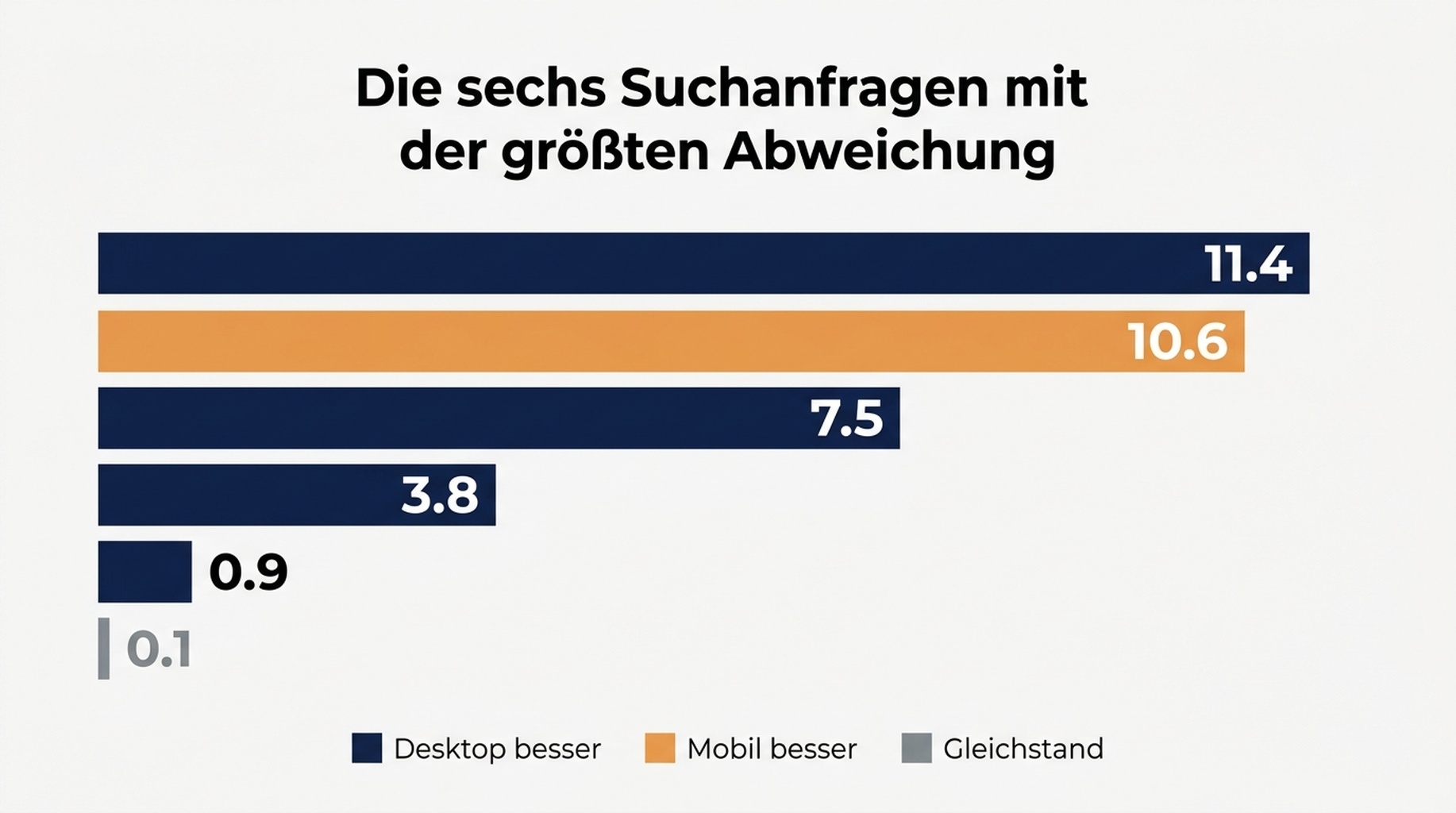 Streudiagramm der Mobil- gegenüber den Desktop-Positionen pro Suchanfrage mit beschrifteten größten Abweichungen
