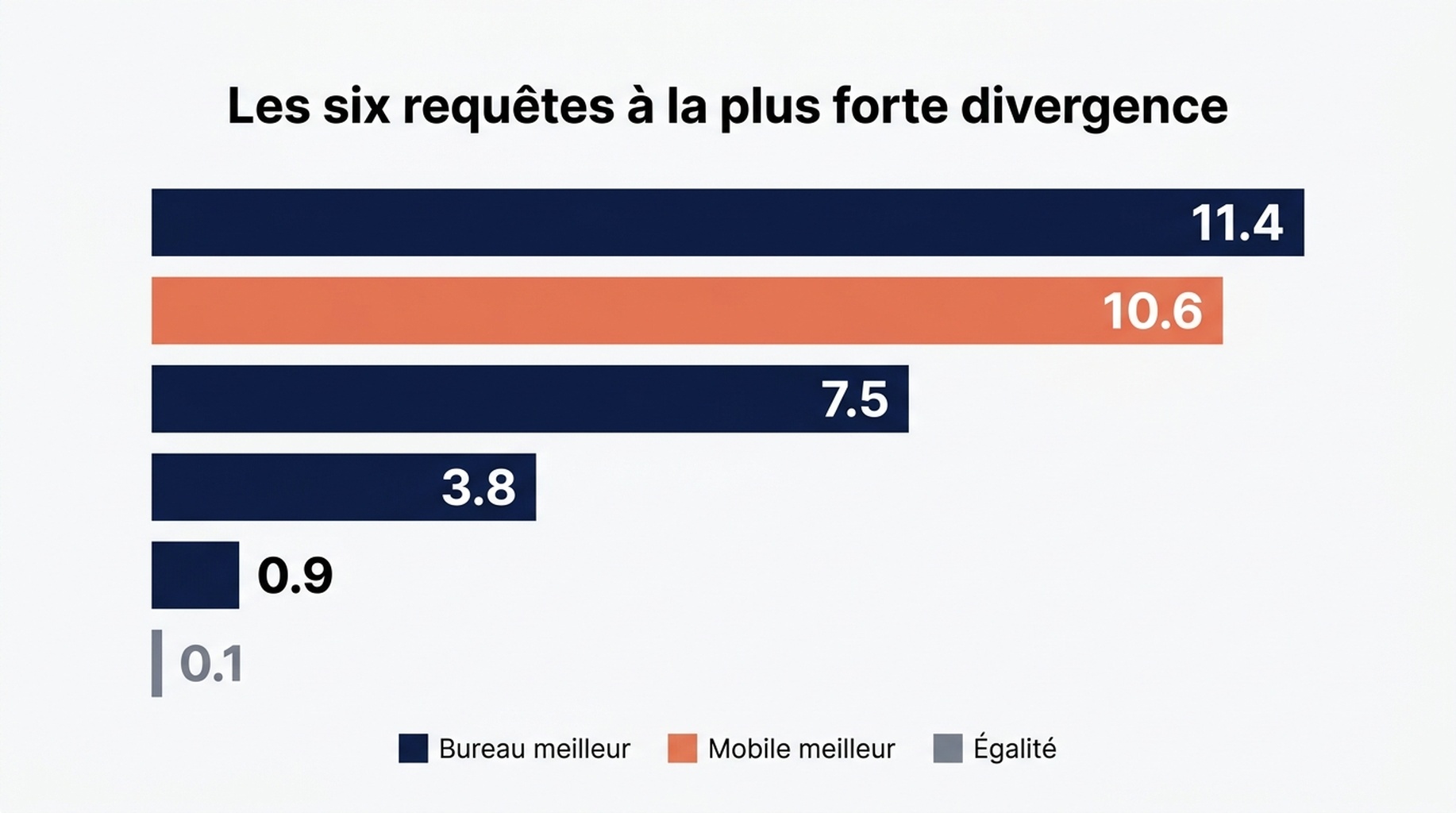 Nuage de points des positions mobile et bureau par requête, avec les plus grandes divergences étiquetées