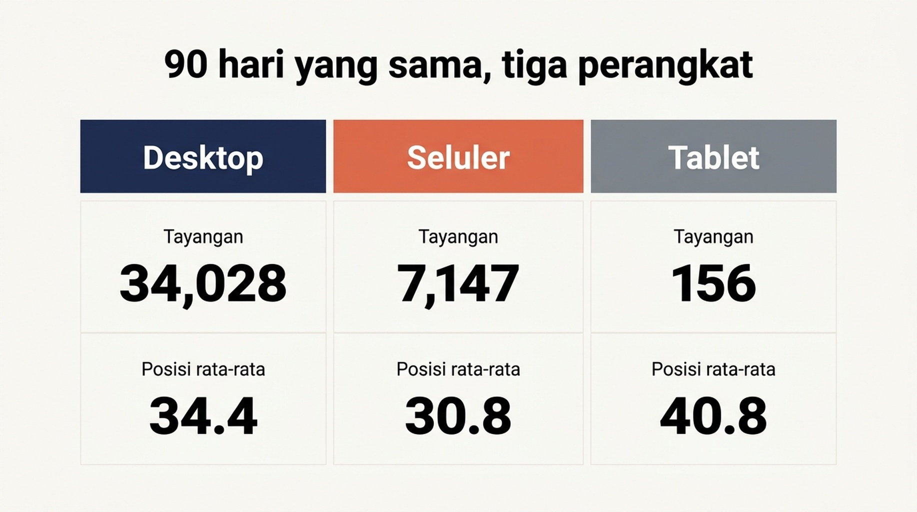 Grafik perbandingan perangkat yang menunjukkan tayangan, klik, CTR, dan posisi rata-rata desktop dan seluler pada jendela 90 hari yang sama
