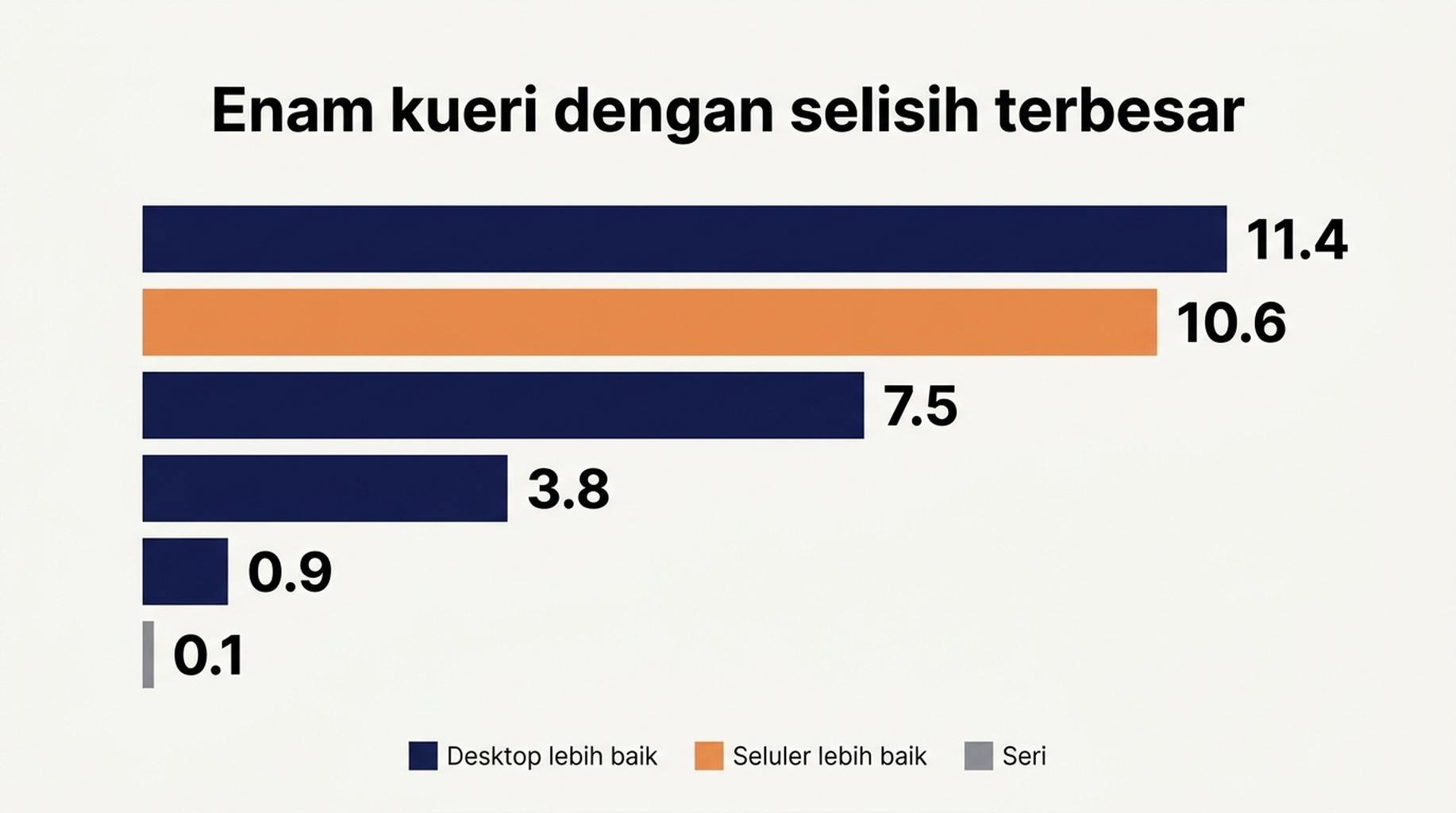 Diagram sebar posisi seluler versus desktop per kueri dengan divergensi terbesar diberi label