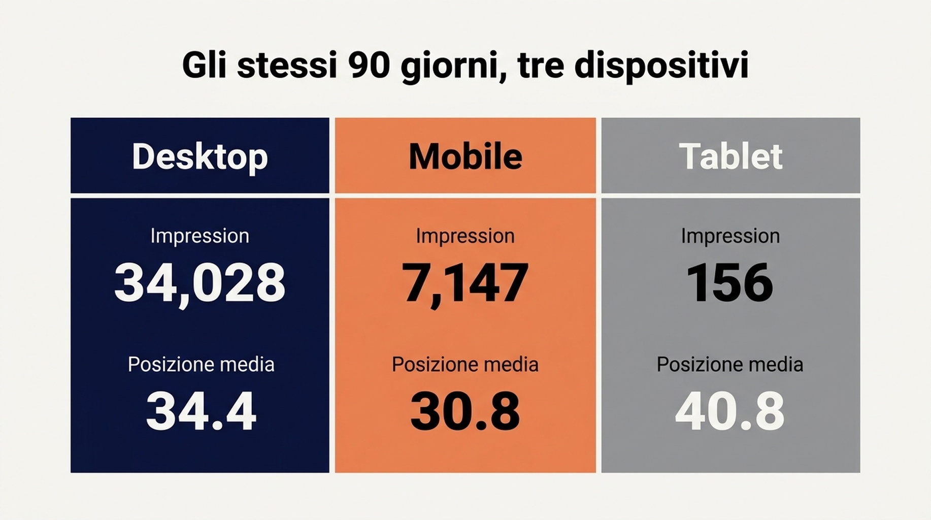 Grafico di confronto tra dispositivi che mostra impression, clic, CTR e posizione media di desktop e mobile nella stessa finestra di 90 giorni