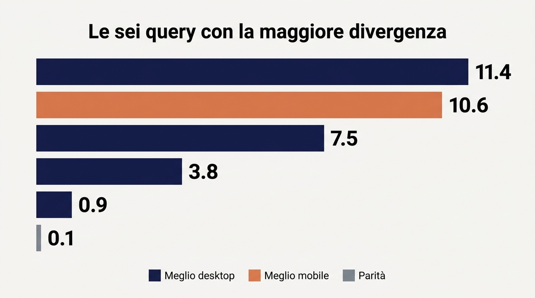 Grafico a dispersione delle posizioni mobile rispetto a quelle desktop per query, con le divergenze maggiori etichettate