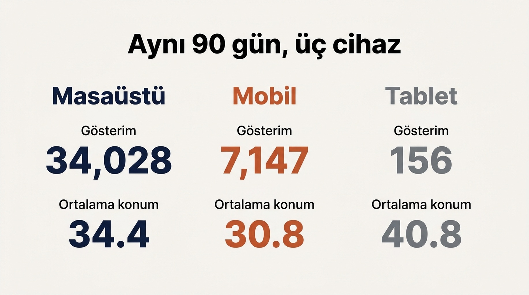 Aynı 90 günlük pencerede masaüstü ve mobilin gösterim, tıklama, CTR ve ortalama konumunu gösteren cihaz karşılaştırma grafiği