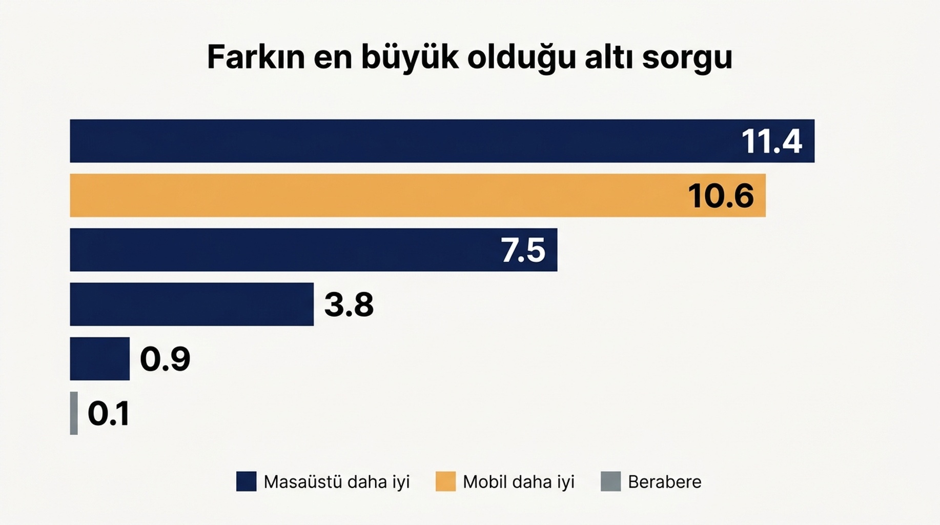Sorgu başına mobil ve masaüstü konumlarının saçılım grafiği, en büyük sapmalar etiketlenmiş
