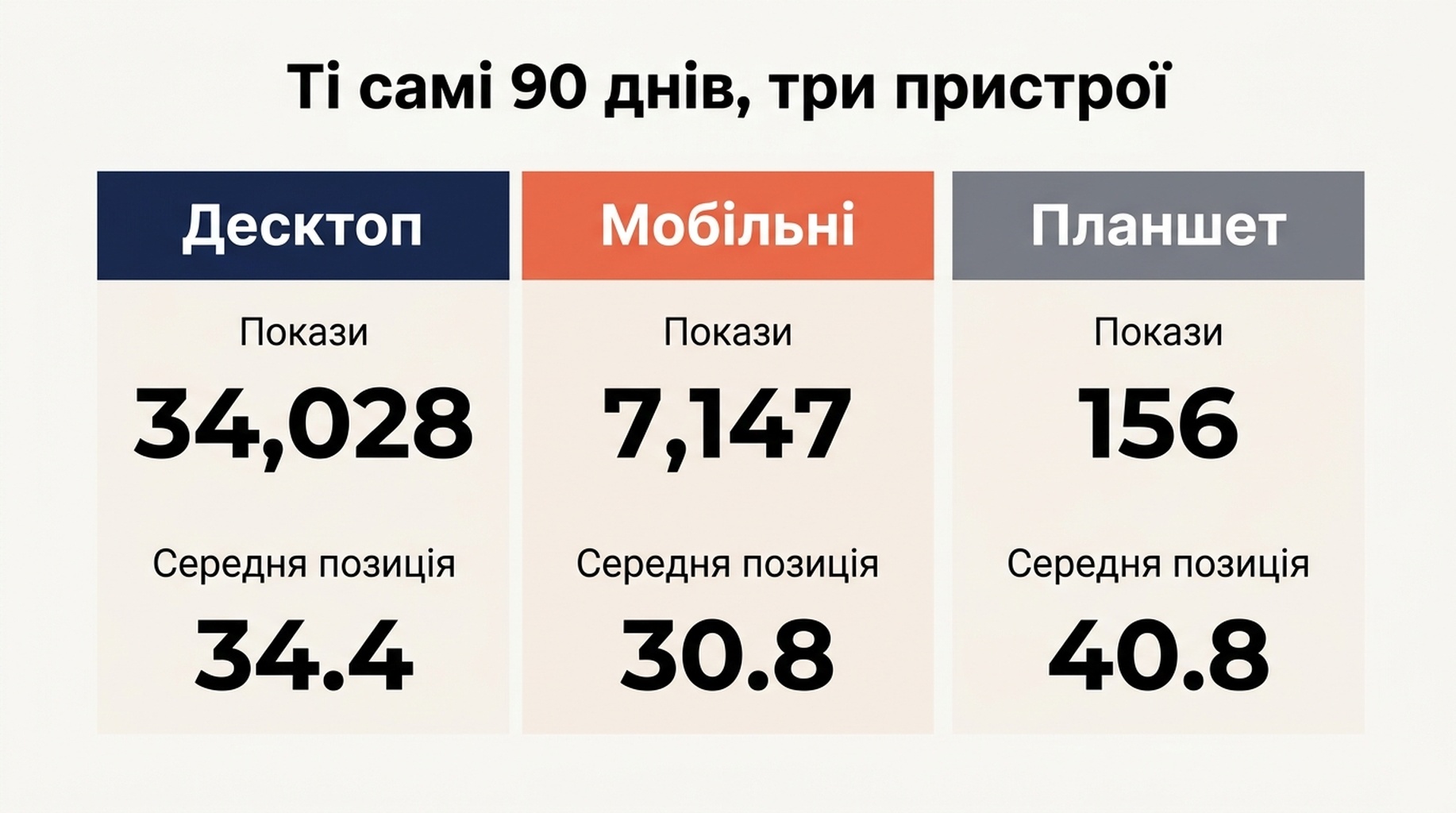 Порівняльний графік пристроїв із показами, кліками, CTR і середньою позицією для десктопу й мобільного в тому самому 90-денному вікні