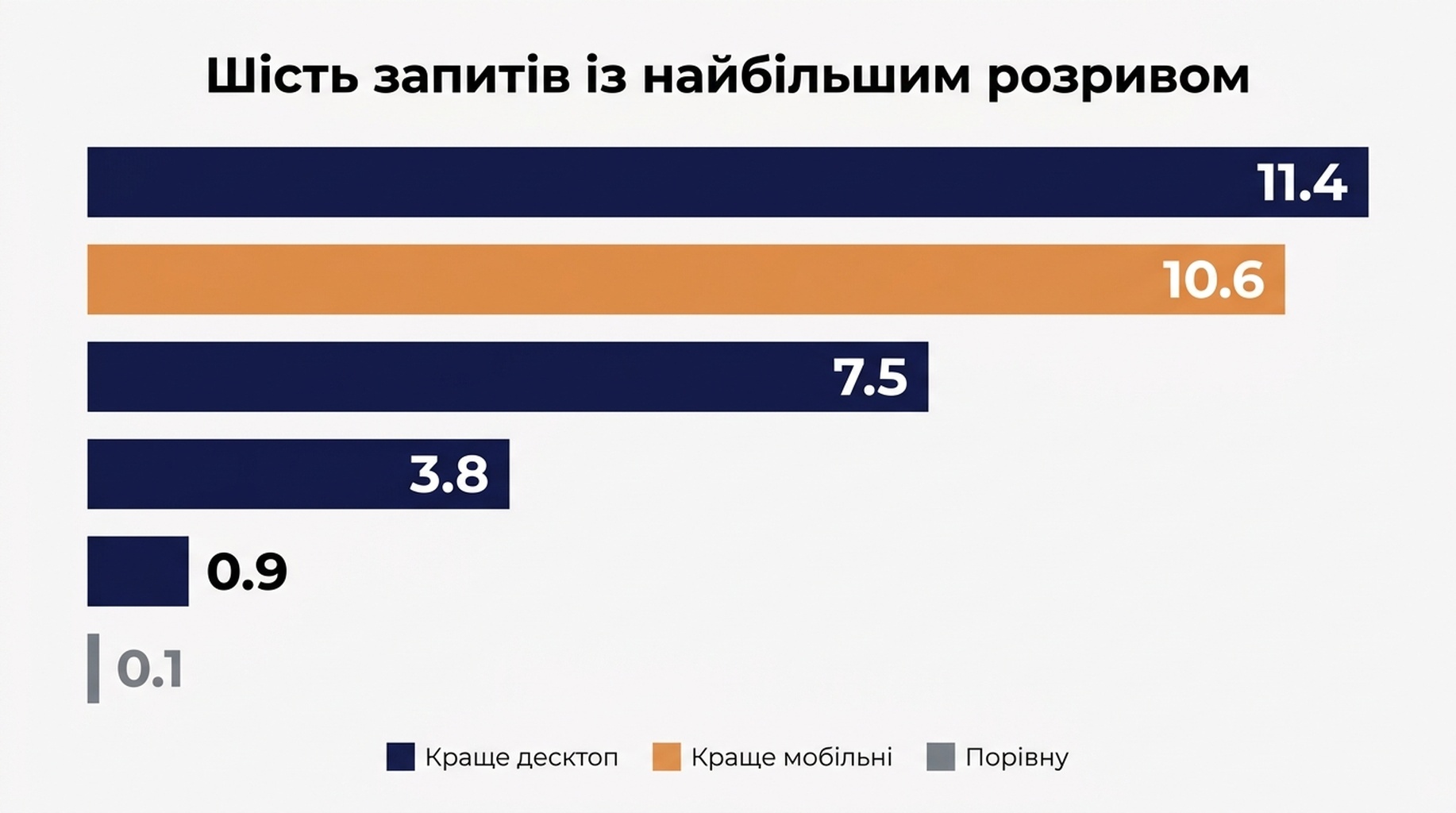 Діаграма розсіювання мобільних і десктопних позицій за запитами з підписаними найбільшими розходженнями