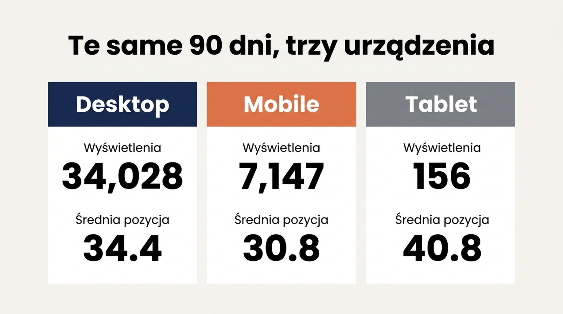 Wykres porównawczy urządzeń pokazujący wyświetlenia, kliknięcia, CTR i średnią pozycję dla desktopu i mobile w tym samym 90-dniowym oknie