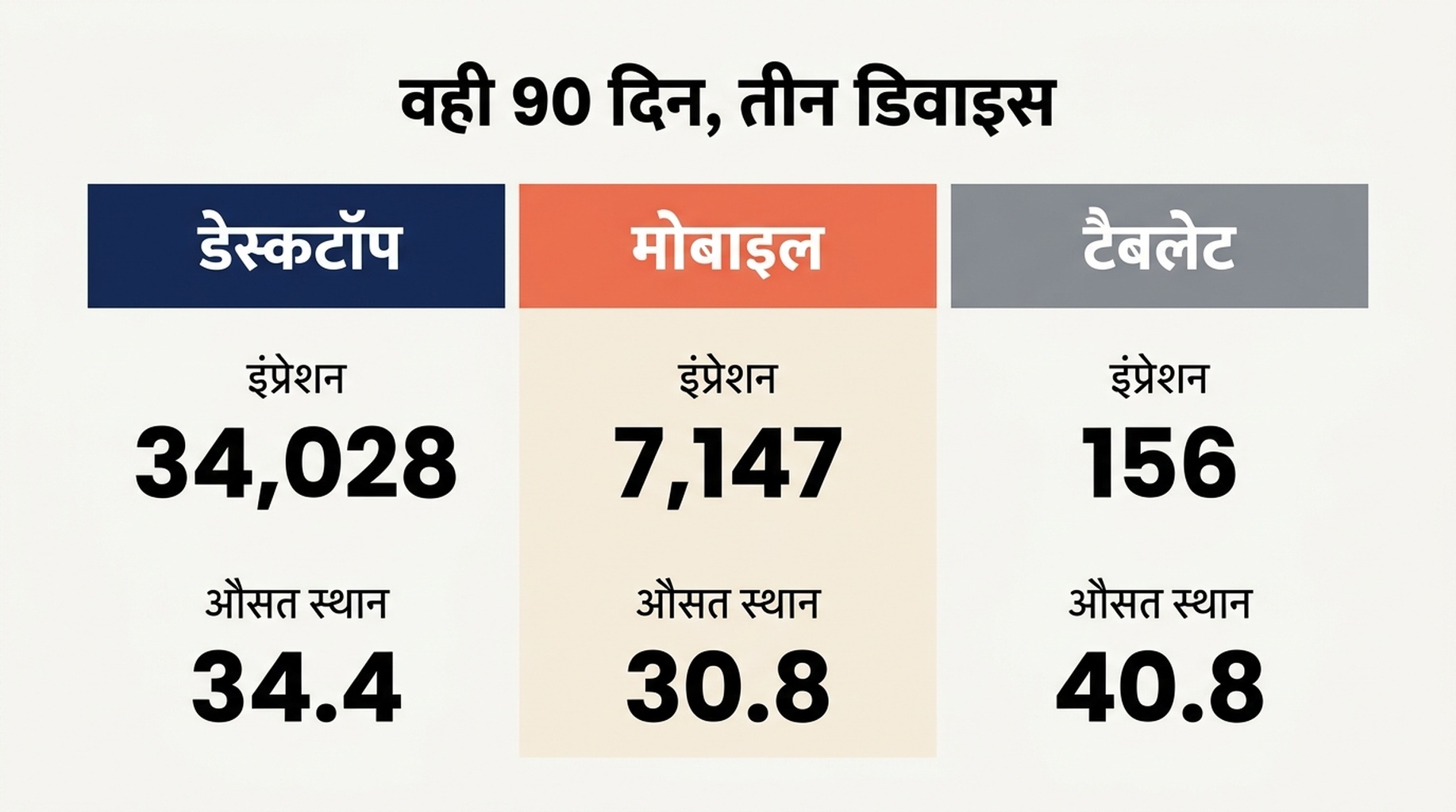 एक ही 90-दिन की अवधि में डेस्कटॉप और मोबाइल के इंप्रेशन, क्लिक, CTR और औसत स्थान दिखाने वाला डिवाइस तुलना चार्ट