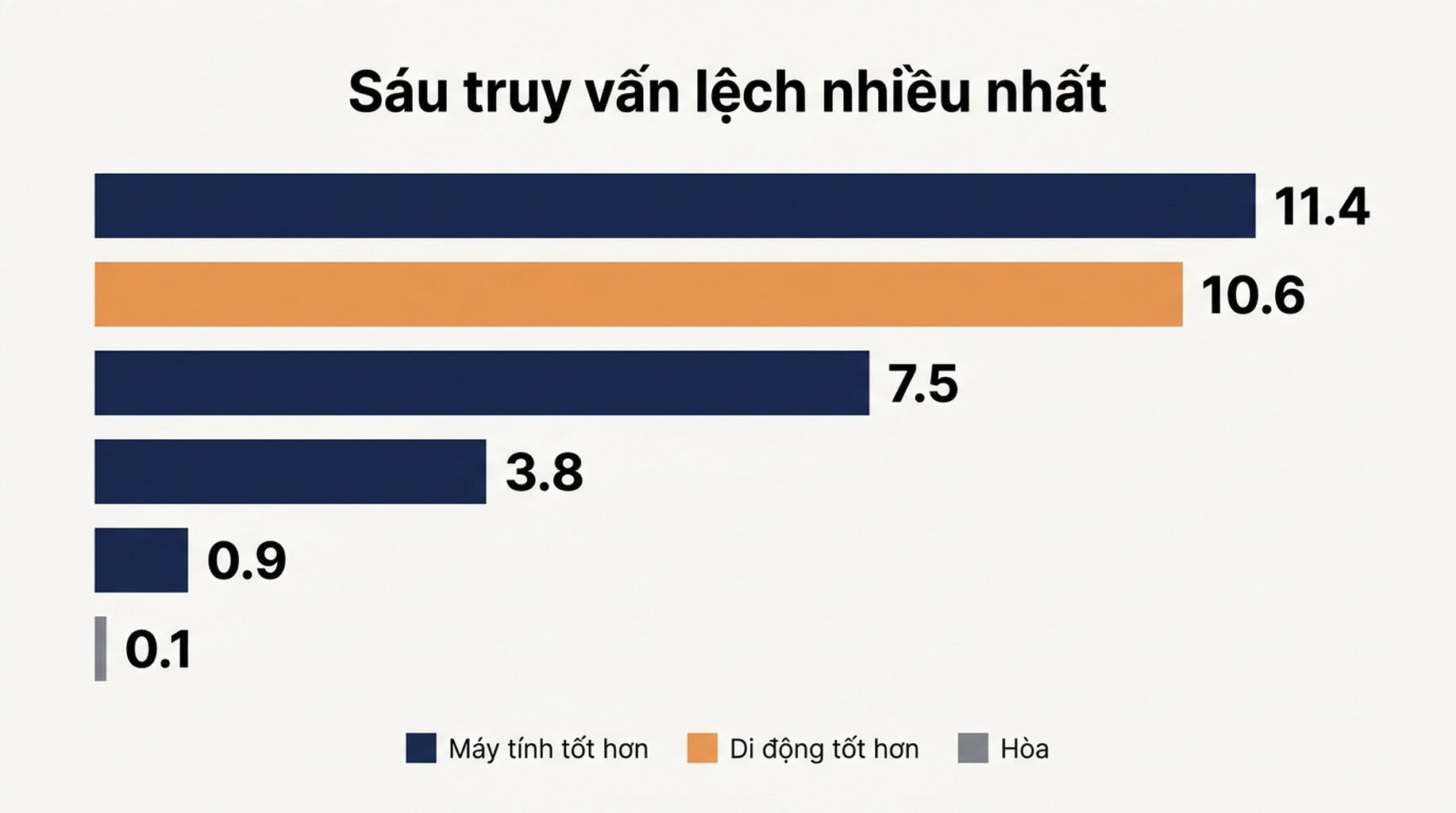 Biểu đồ phân tán vị trí di động so với máy tính theo từng truy vấn, với các khác biệt lớn nhất được dán nhãn