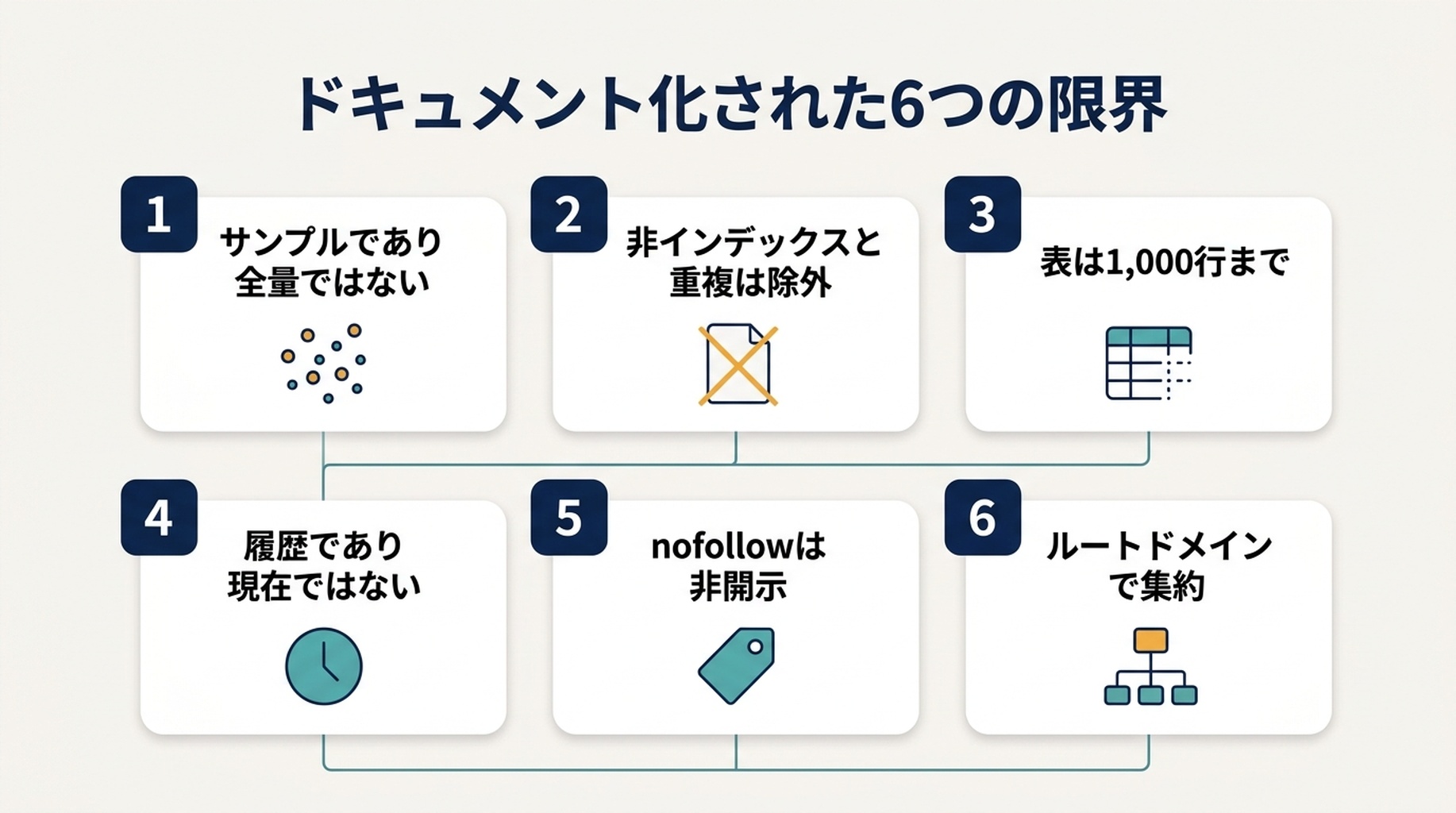 Search Console の「リンク」レポートが文書化している六つの限界と、それぞれがどの問いを塞ぐかの図