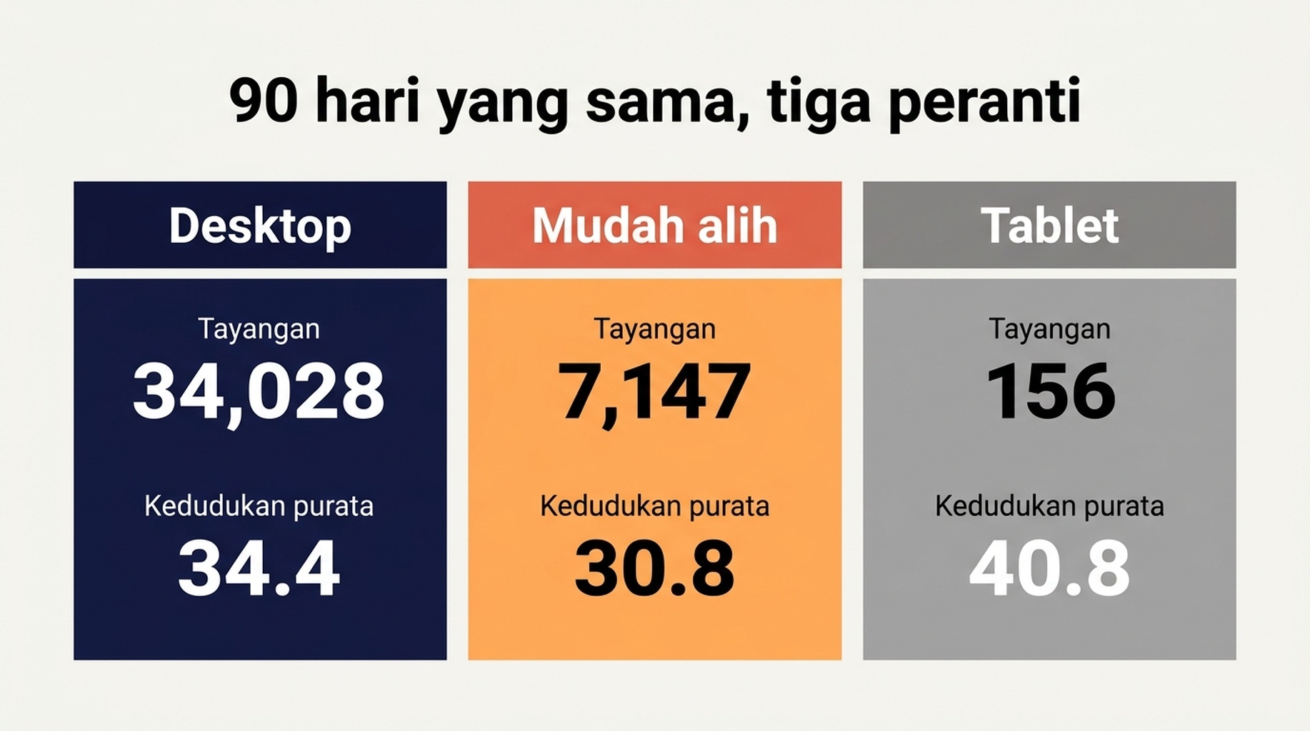 Carta perbandingan peranti yang menunjukkan tayangan, klik, CTR dan kedudukan purata desktop berbanding mudah alih dalam tetingkap 90 hari yang sama