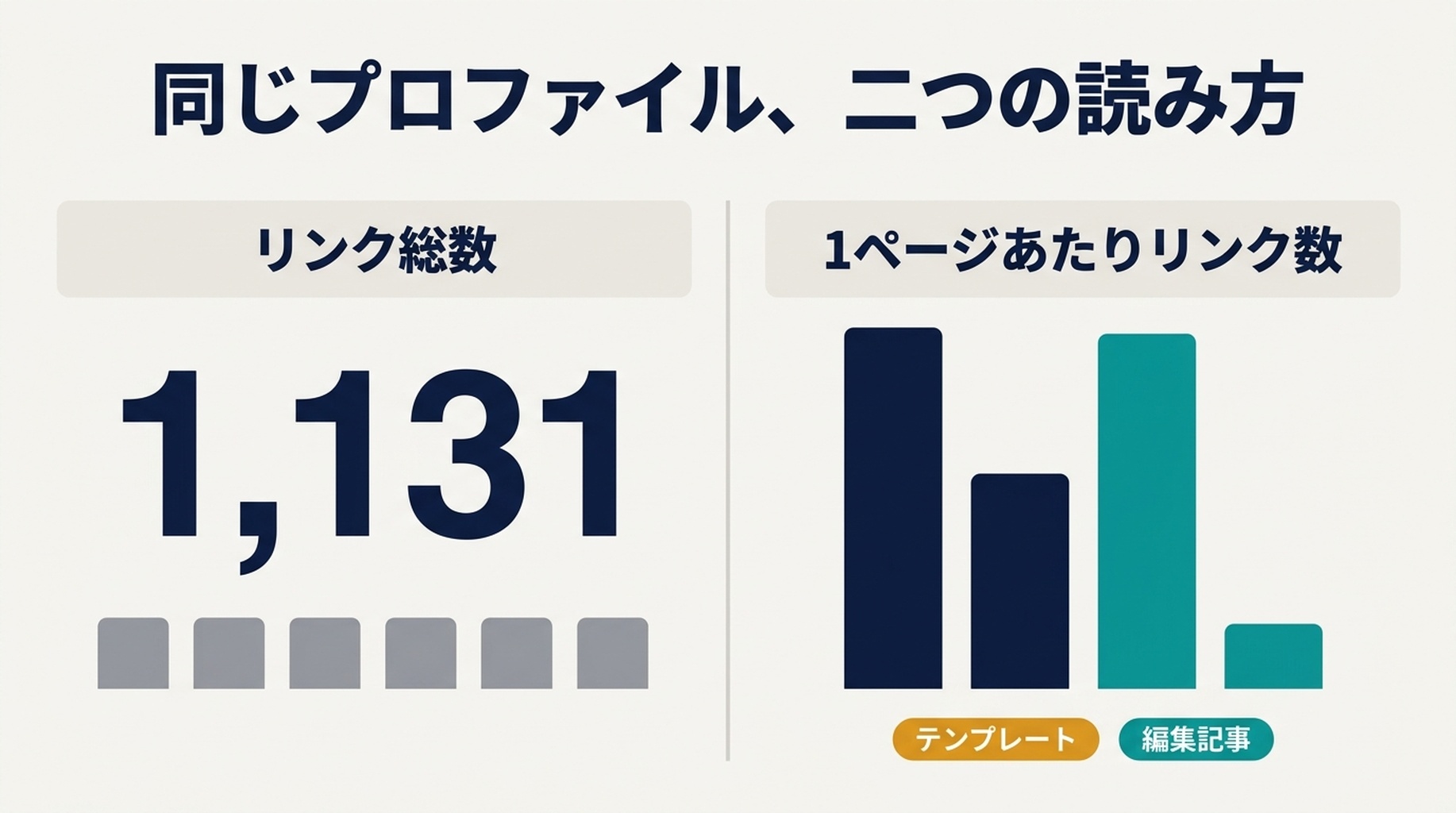 リンク数と 1 ページあたりのリンク数による分析のビフォーアフター比較で、テンプレートリンクと編集記事での掲載を示す図