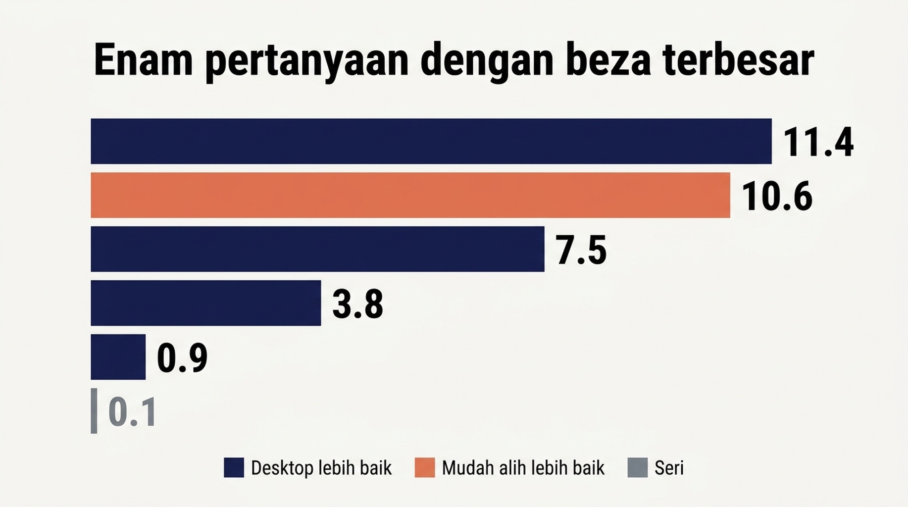 Carta serakan kedudukan mudah alih berbanding desktop mengikut pertanyaan, dengan perbezaan terbesar dilabel