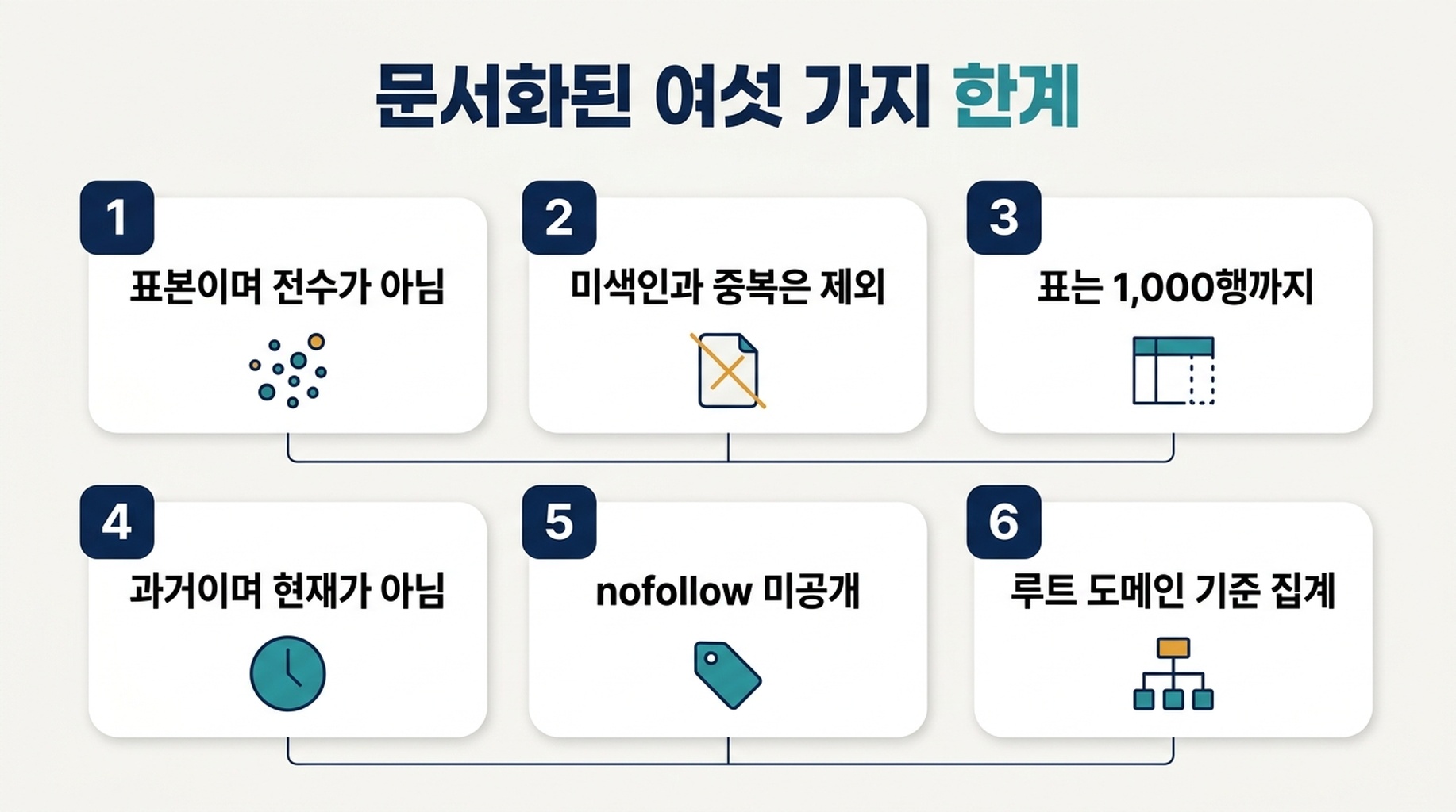 Search Console 링크 보고서가 문서화한 여섯 가지 한계와 각각이 막는 질문을 보여주는 도표