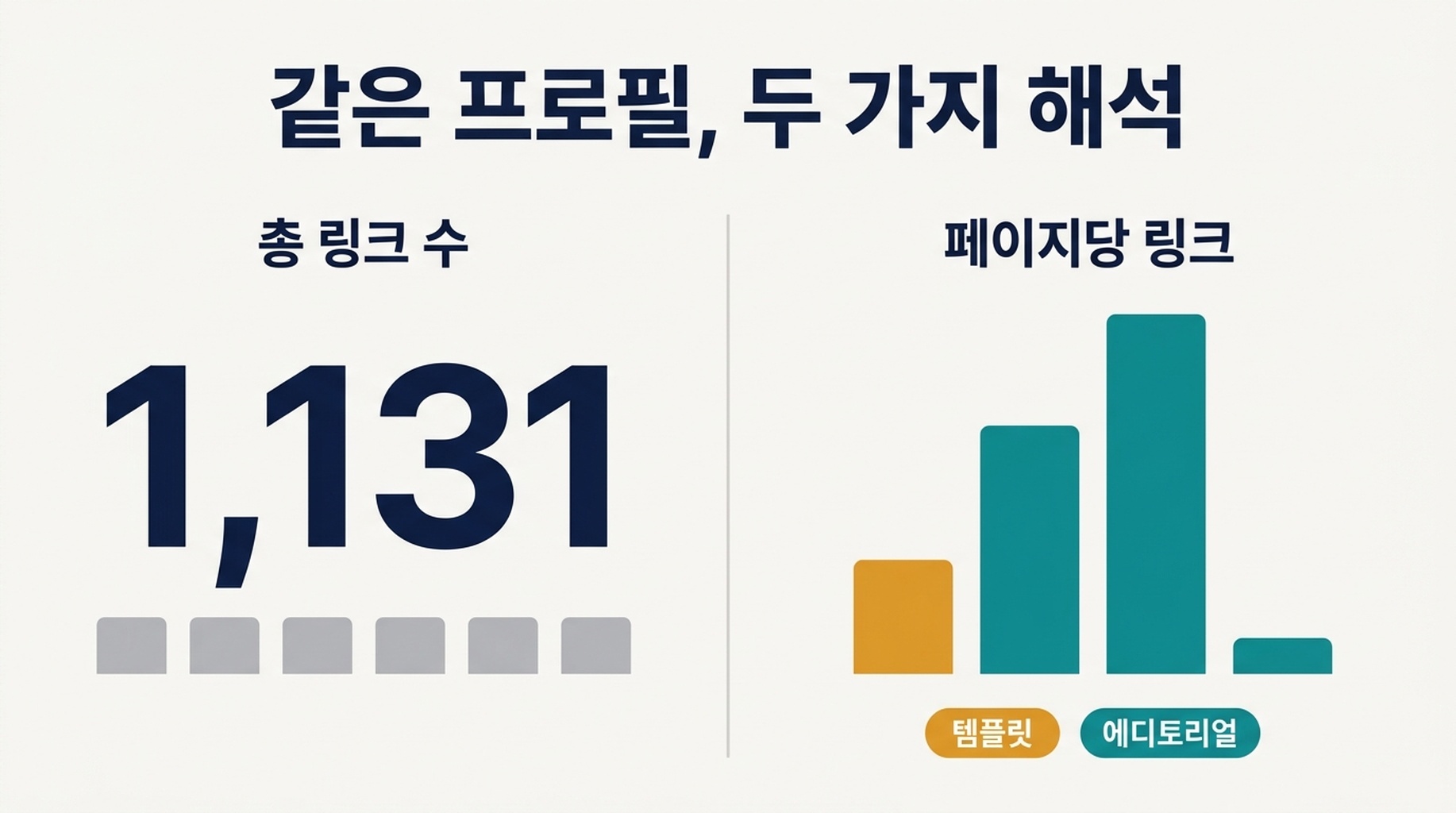 링크 수와 페이지당 링크 수 분석의 전후 비교로, 템플릿 링크와 편집 기사 게재를 보여주는 도표